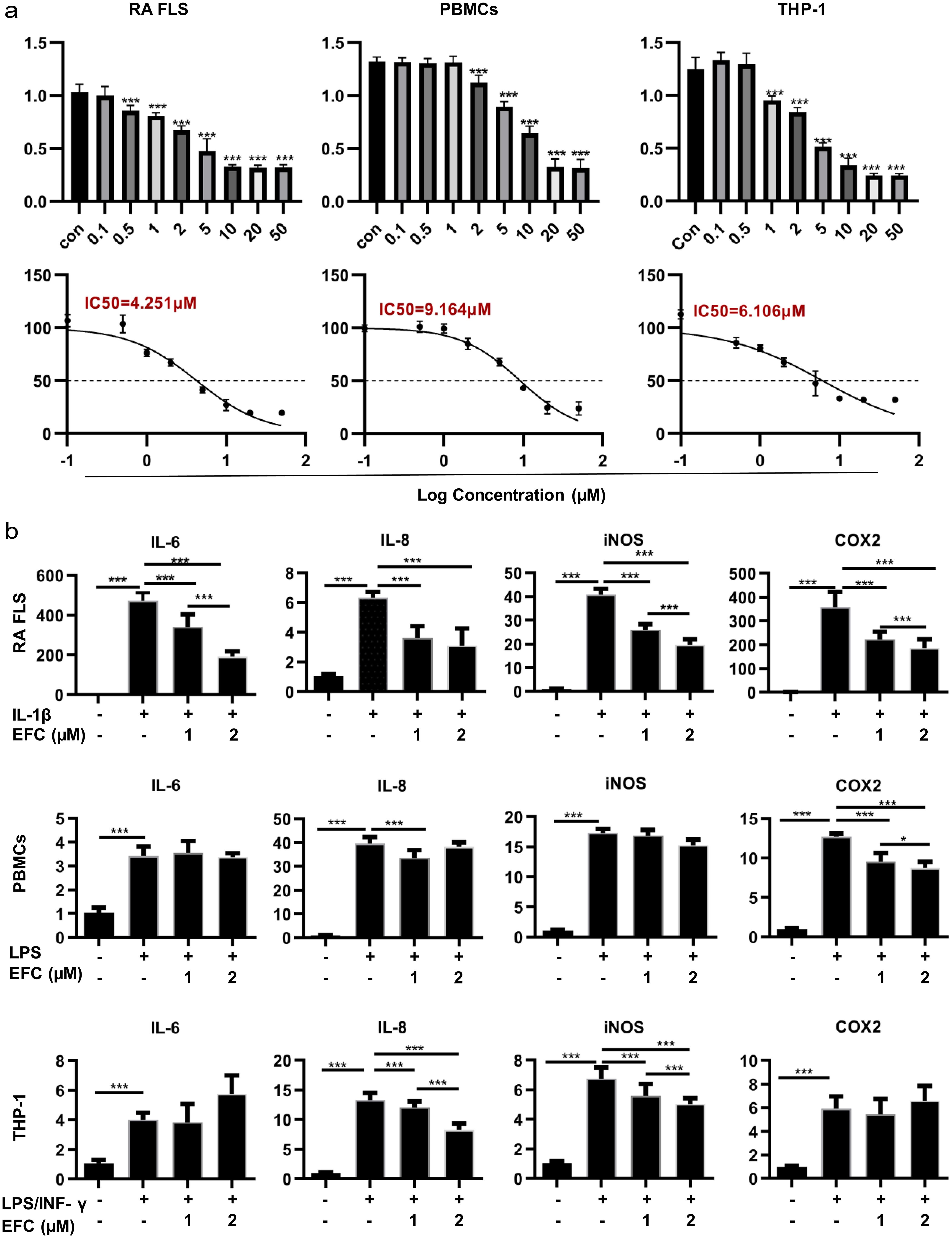 The effects of EFC on RA FLSs, PBMCs, and THP-1 cells.