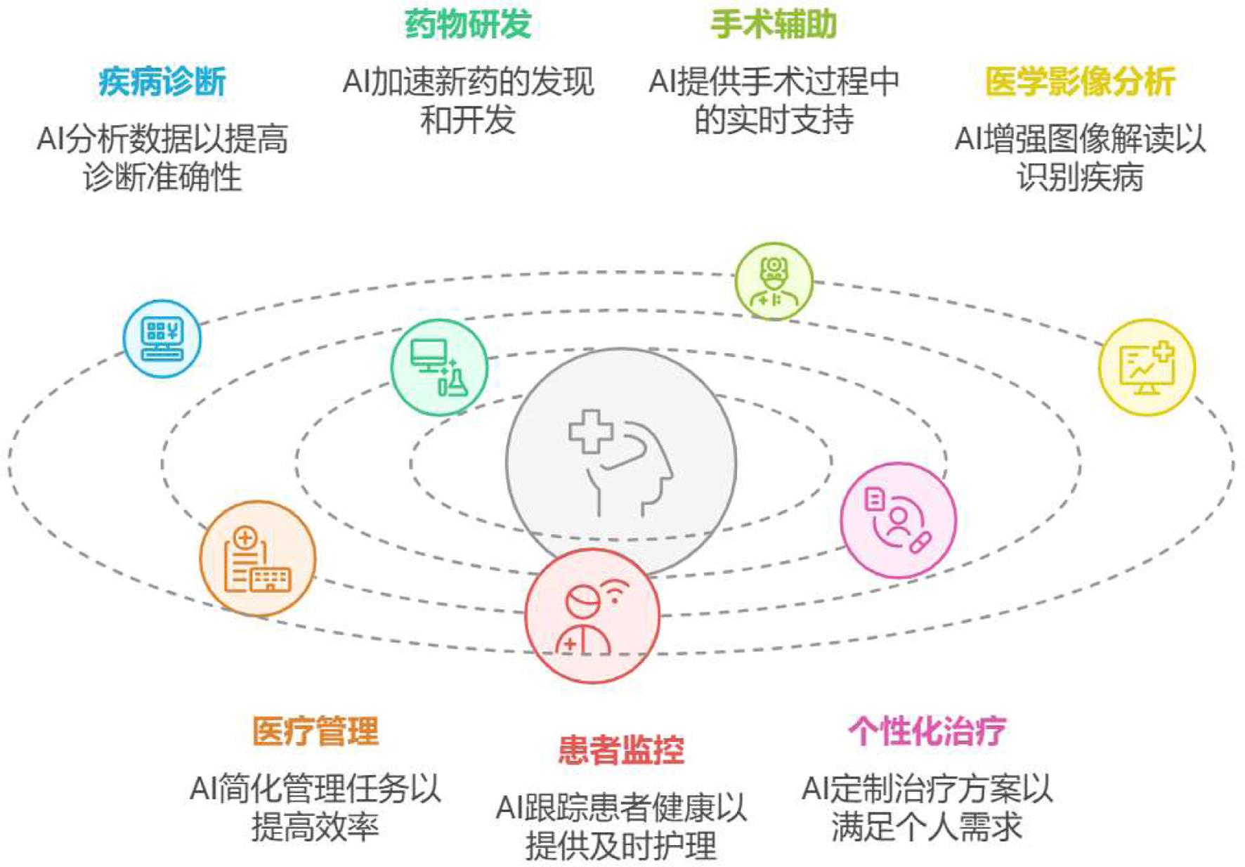 AI与医学结合，影响从疾病诊疗到医疗管理的方方面面。