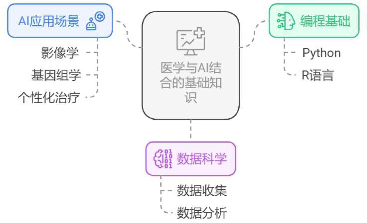医学与AI结合背景下，医学生应多了解编程、关注数据科学并了解AI的应用场景。