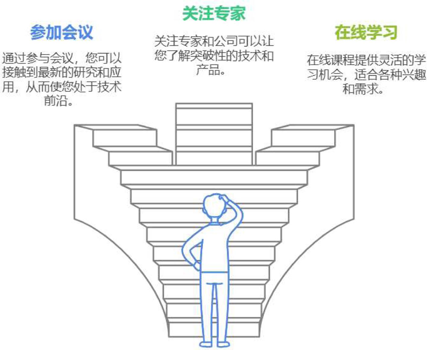 医学生通过参加AI医学相关的学术会议、关注医疗AI领域的专家和创新公司、加入在线学习平台保持学习，紧跟行业发展。