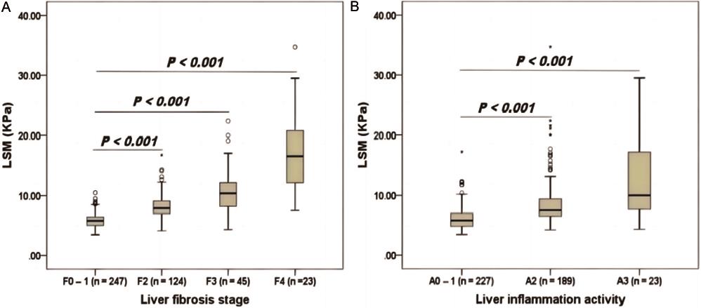 Box plots of liver stiffness measurements (LSMs) according to liver fibrosis stage (A) and liver inflammation activity grade (B) in the cohort I.