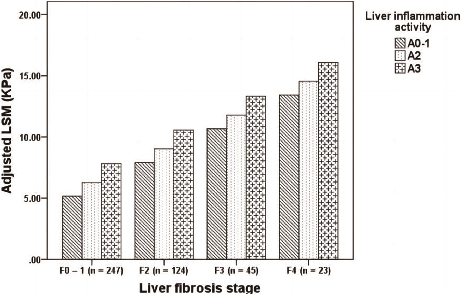 Comparison of adjusted liver stiffness measurement (LSM) values in cohort I of subjects with different liver inflammation activities at the same liver fibrosis stage.