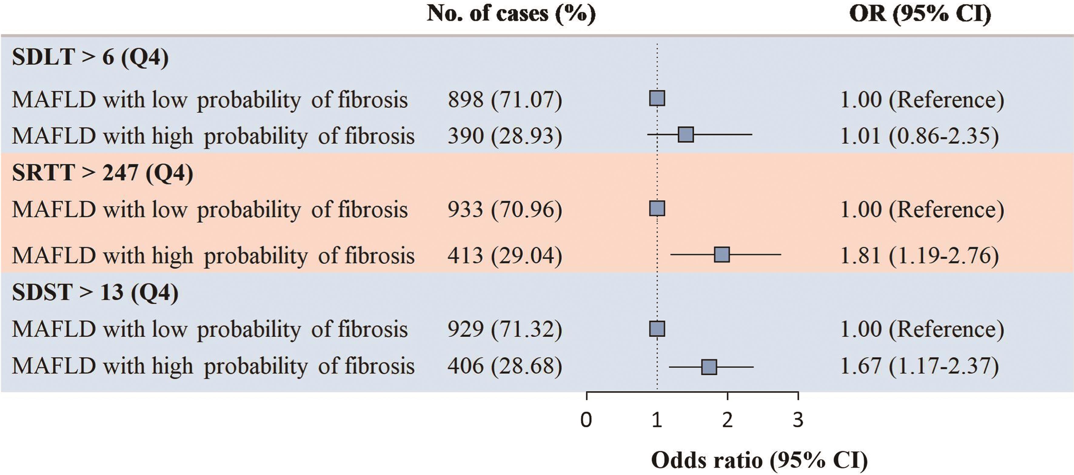 Risk of cognitive impairment by probability of fibrosis in participants with MAFLD.