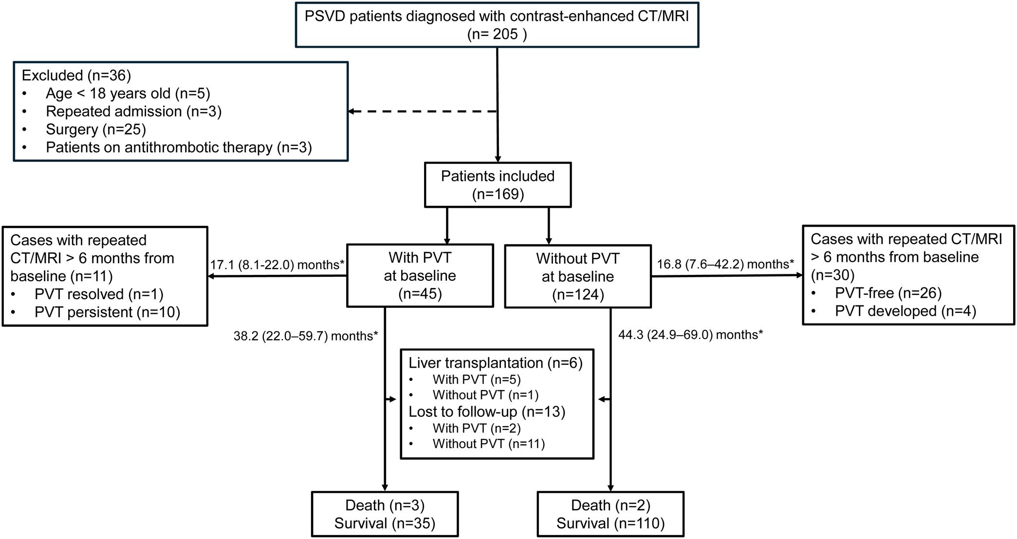Flowchart of enrolled patients with porto-sinusoidal vascular disease (PSVD) in the study.