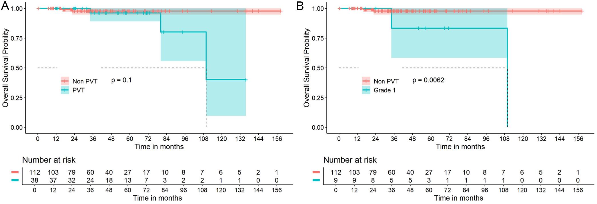 Kaplan-Meier curves for overall survival in PSVD patients with PVT and Yerdel grade 1 PVT.