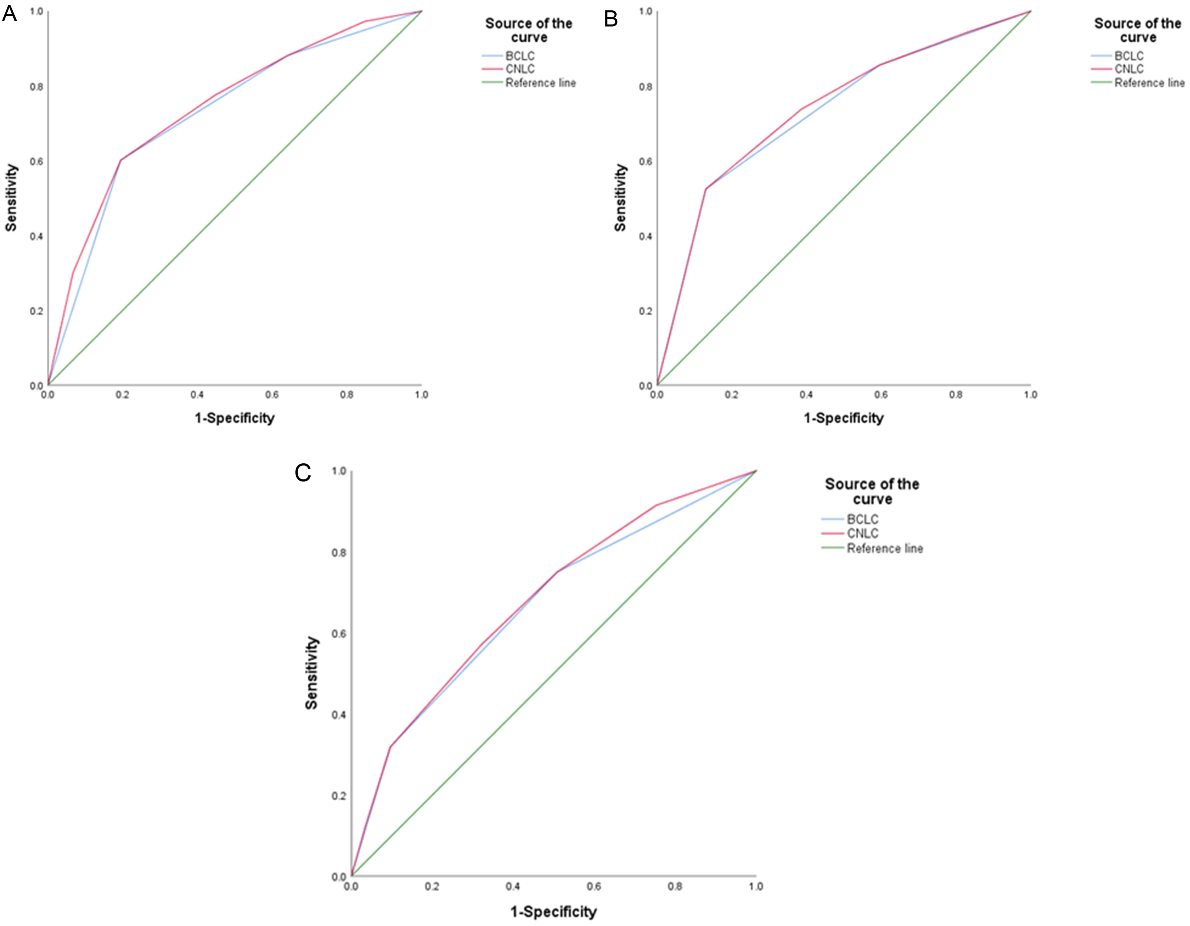 Prognostic Performance of the China Liver Cancer Staging System in