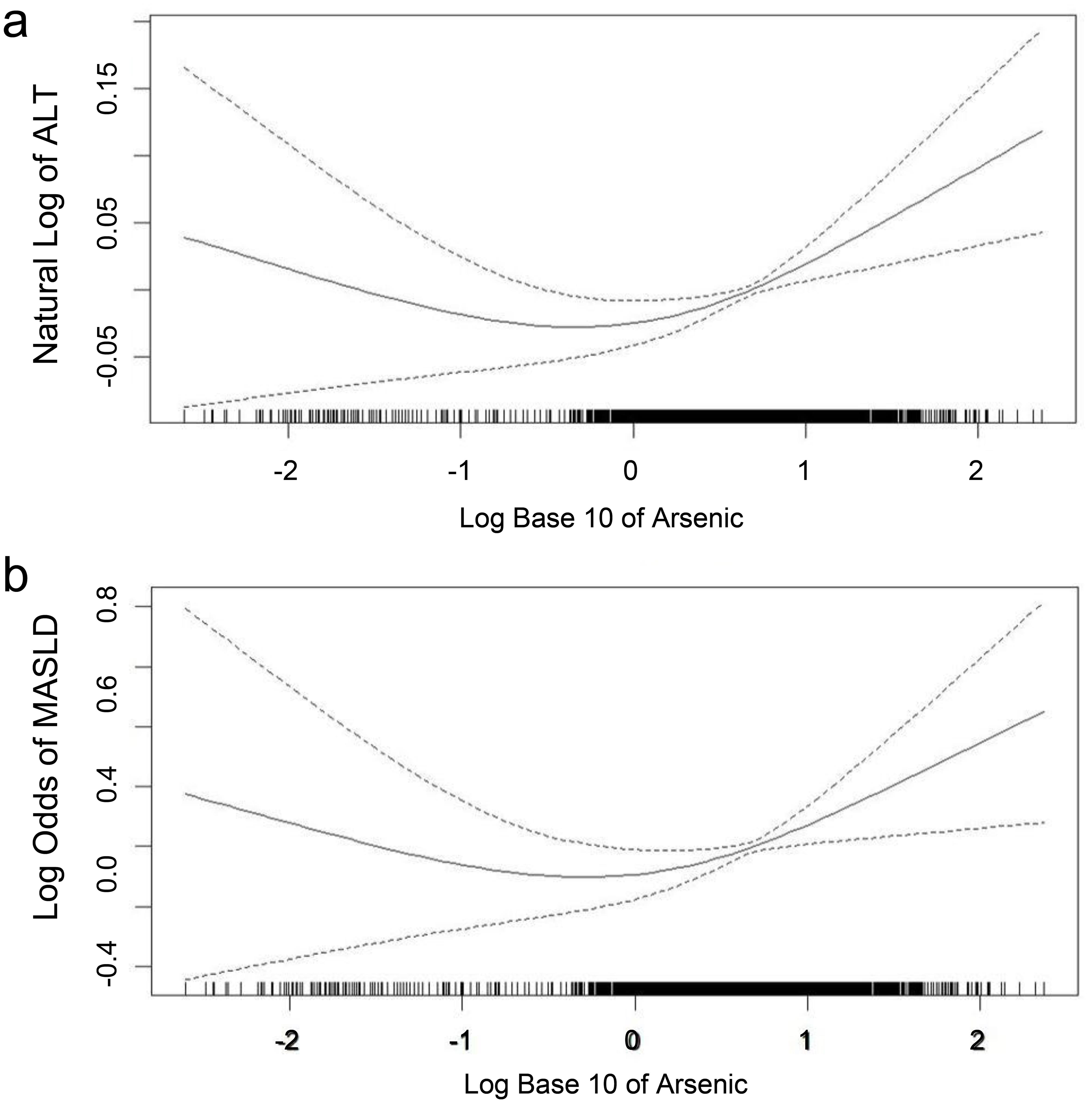 Generalized additive models assessing linearity between arsenic levels and ALT (a) and prevalence of MASLD (b), respectively.