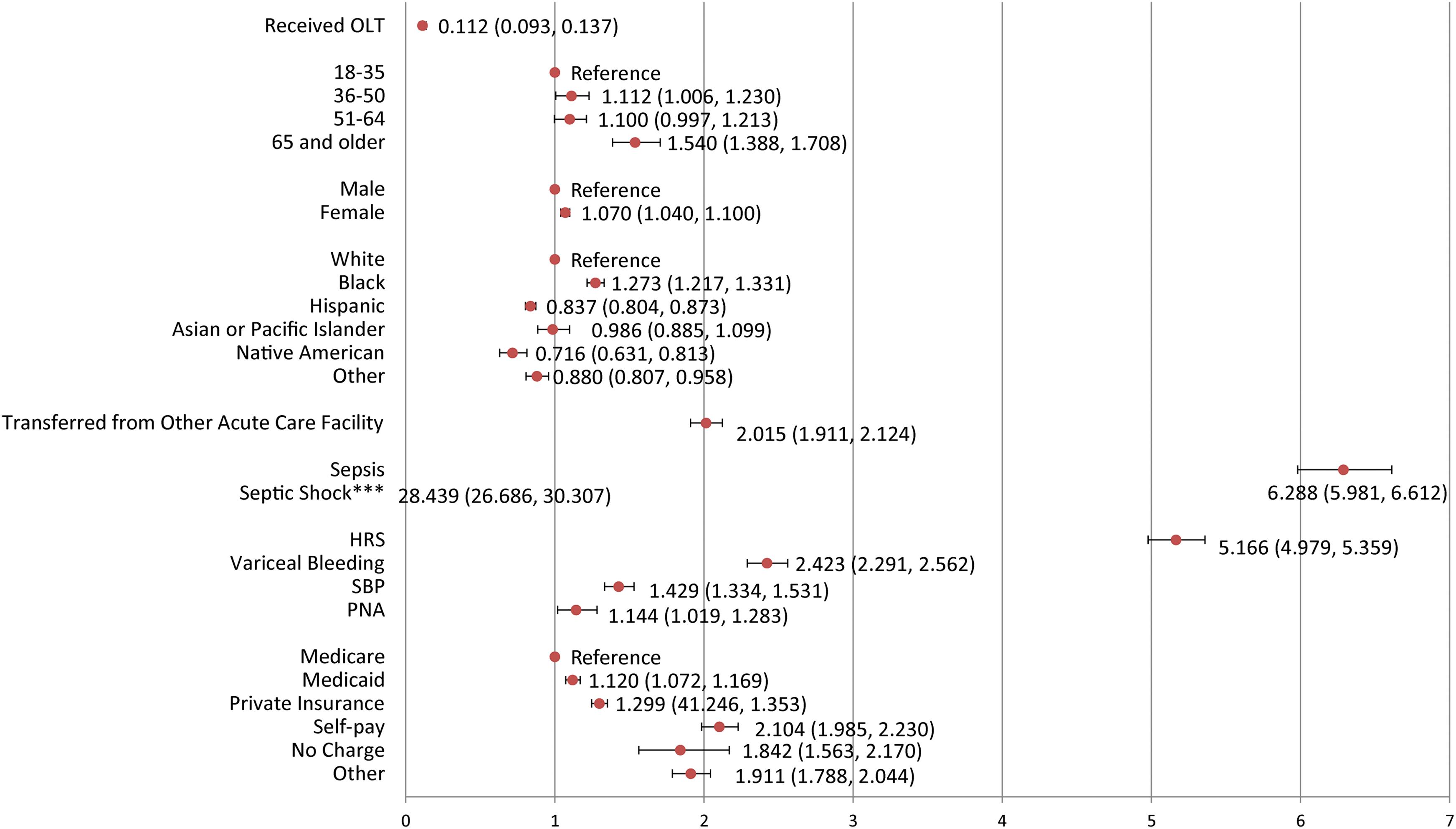 Adjusted mortality risk ratios related to patient characteristics.
