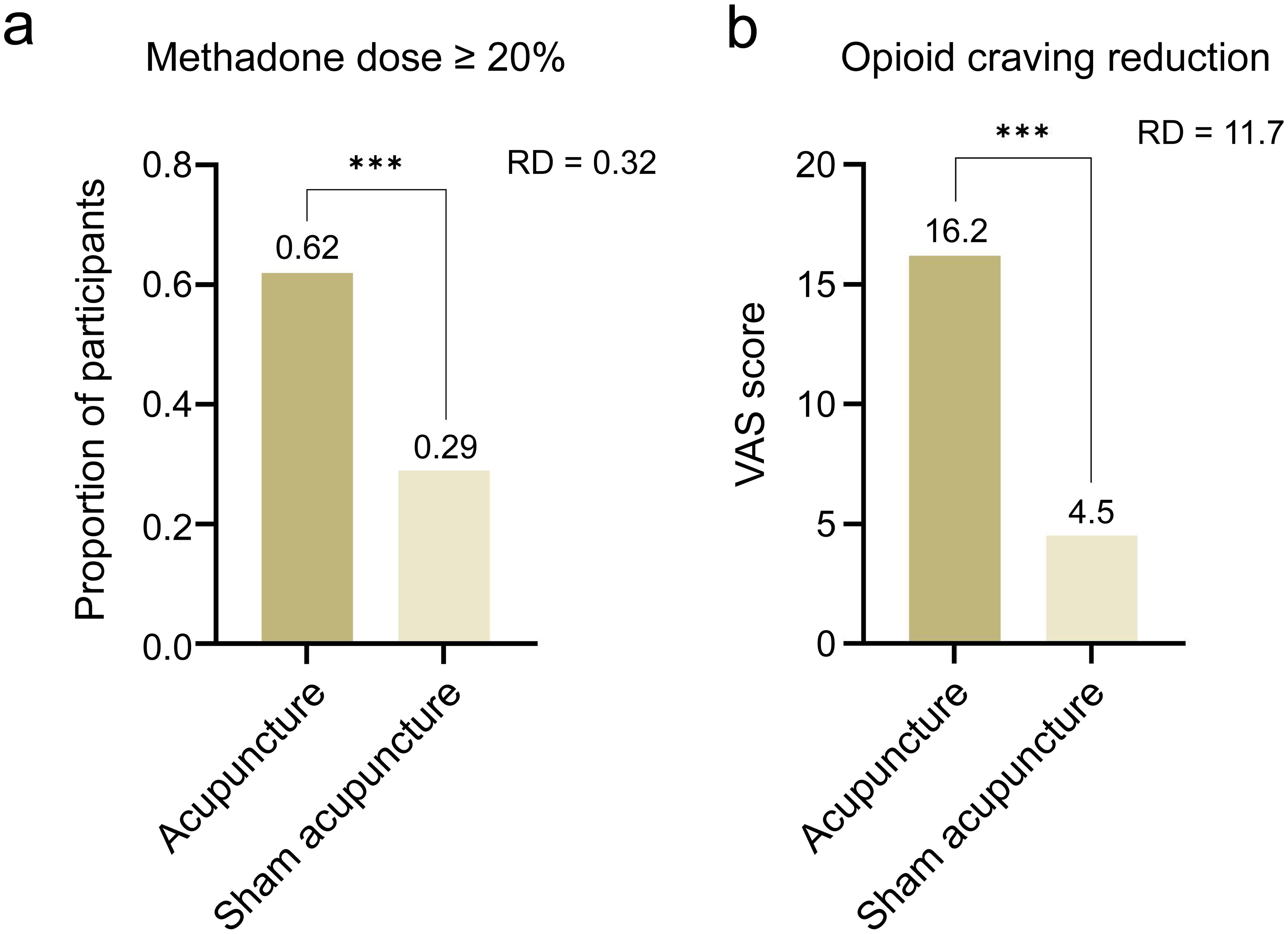 Changes in methadone use and opioid cravings after eight weeks of acupuncture and sham acupuncture intervention compared with baseline.