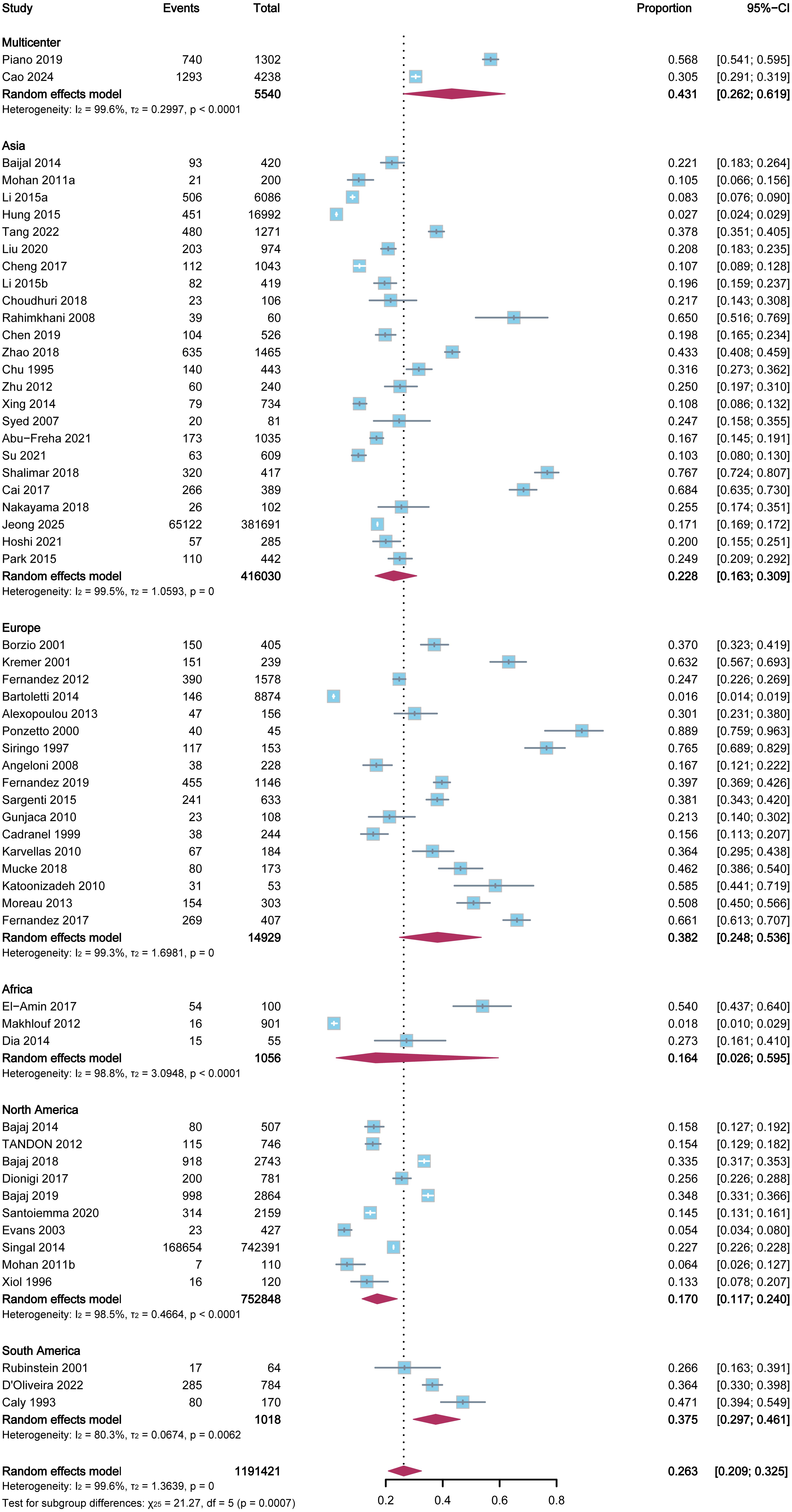 Forest plot demonstrating the pooled prevalence of BIs in patients with cirrhosis by subgroup: Continent.