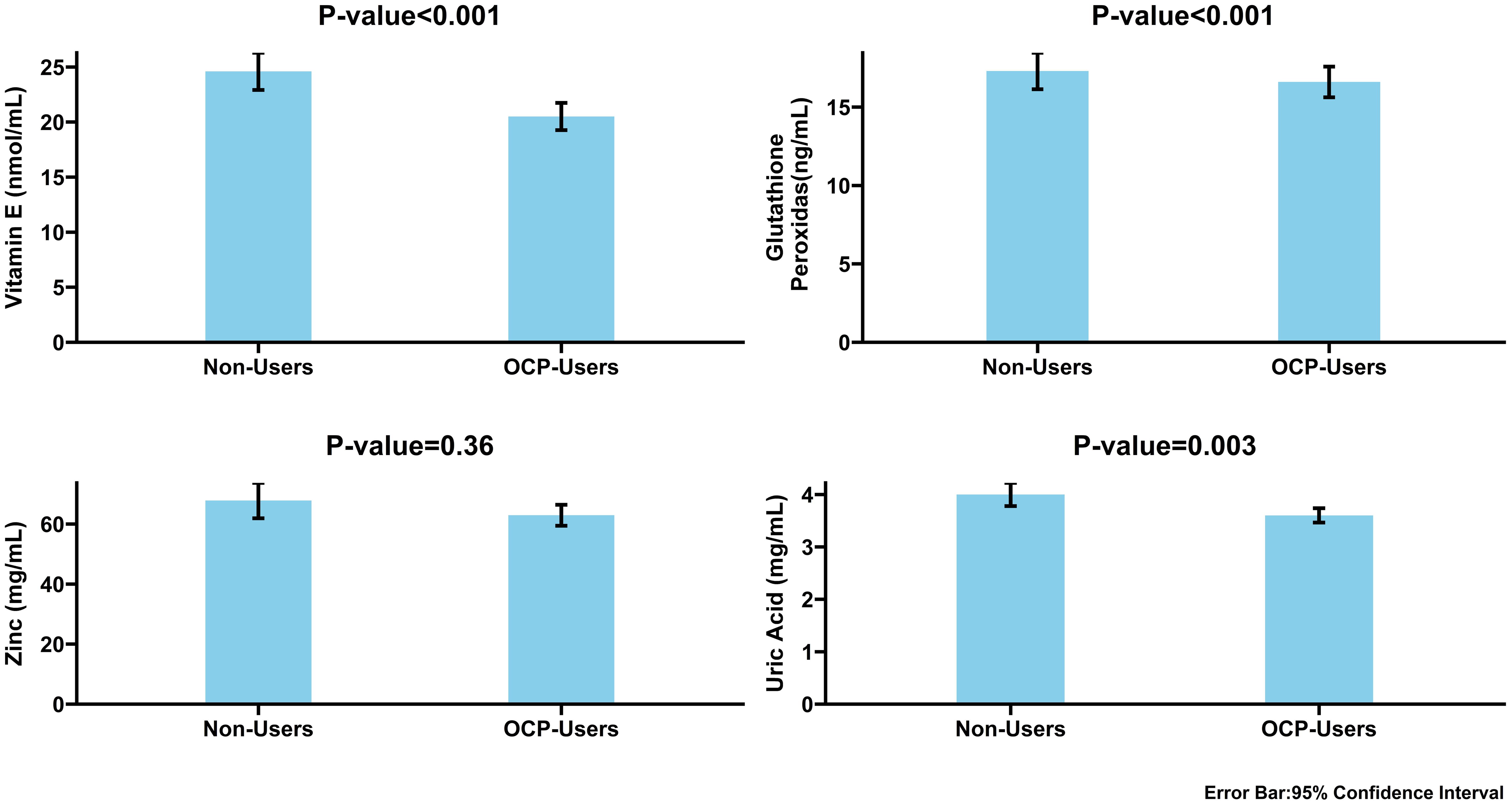 Comparative analysis of antioxidants between oral contraceptive pill (OCP) users and non-users.