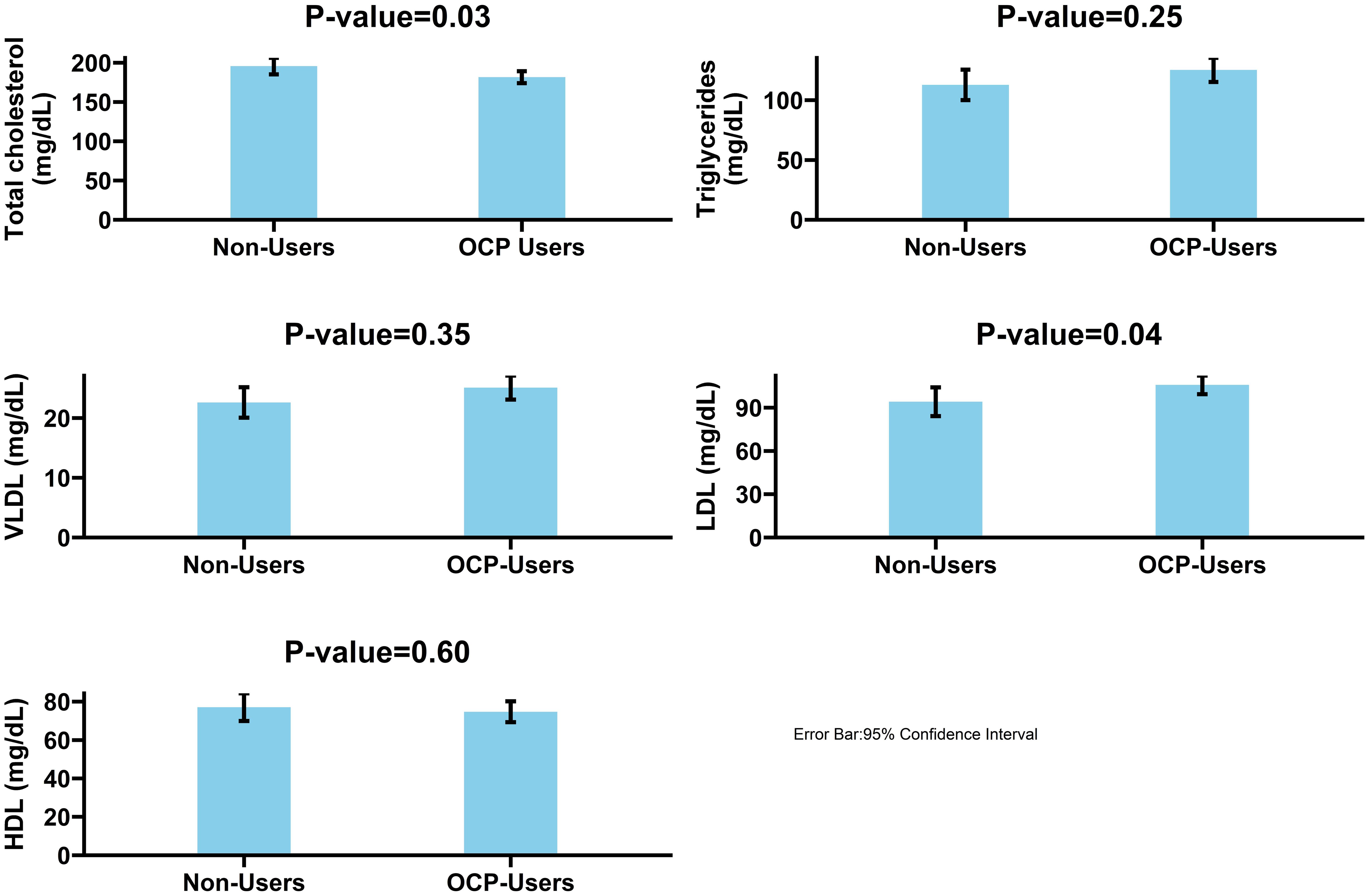 Comparative analysis of lipid profile between oral contraceptive pill (OCP) users and non-users.