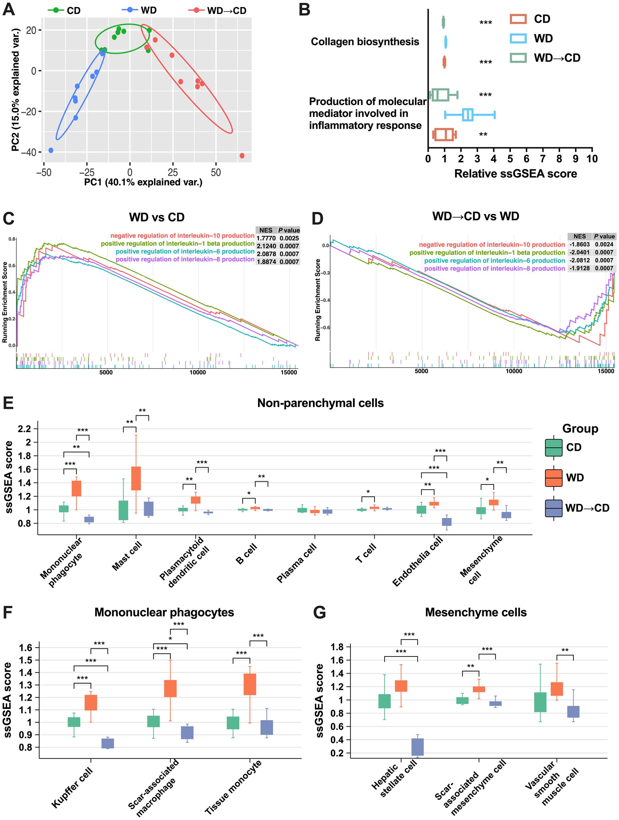 Dietary reversal normalized the enrichment level of genes and pathways related to inflammation and fibrosis in the liver.