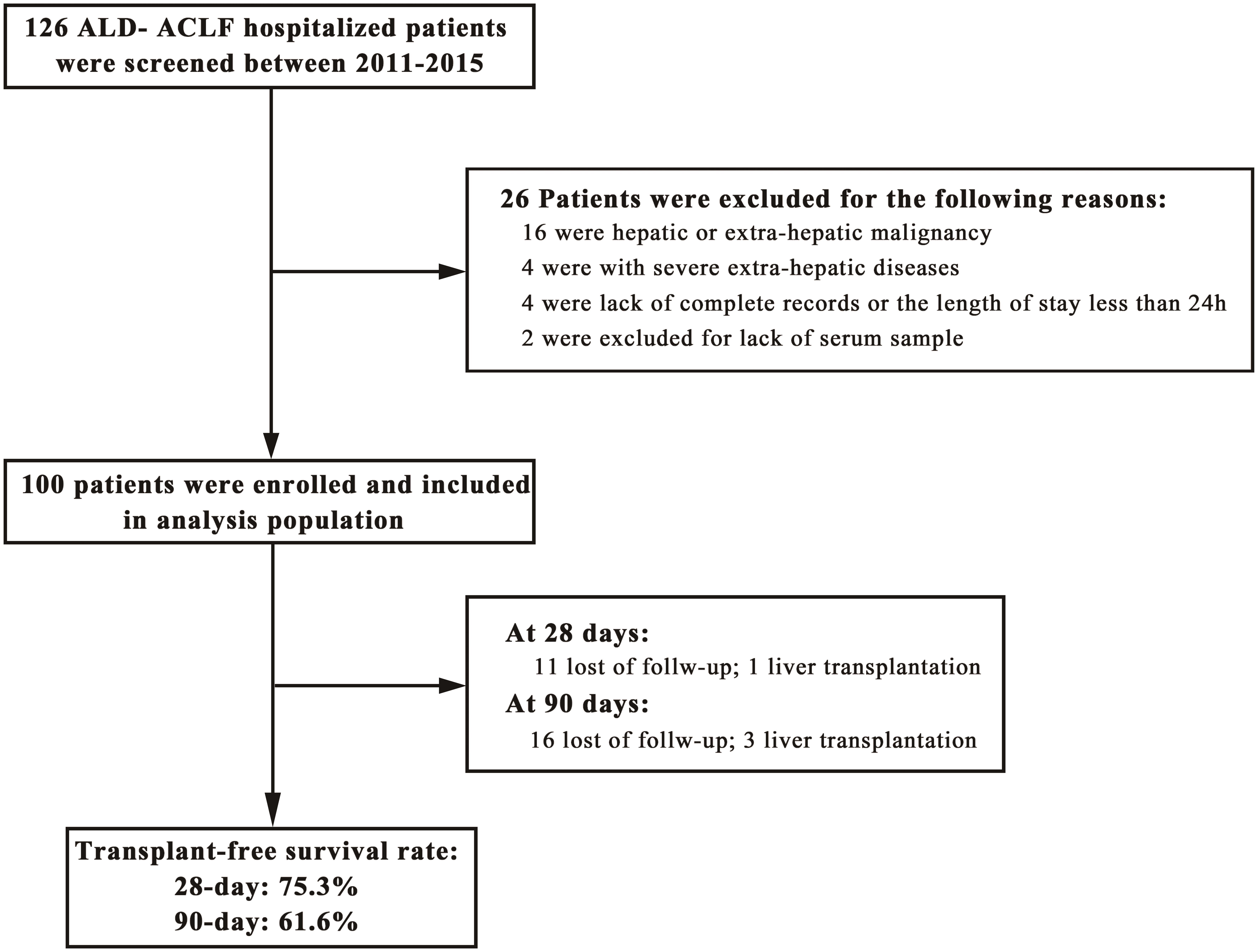 Flowchart of screening and recruitment of patients with ALD-ACLF.