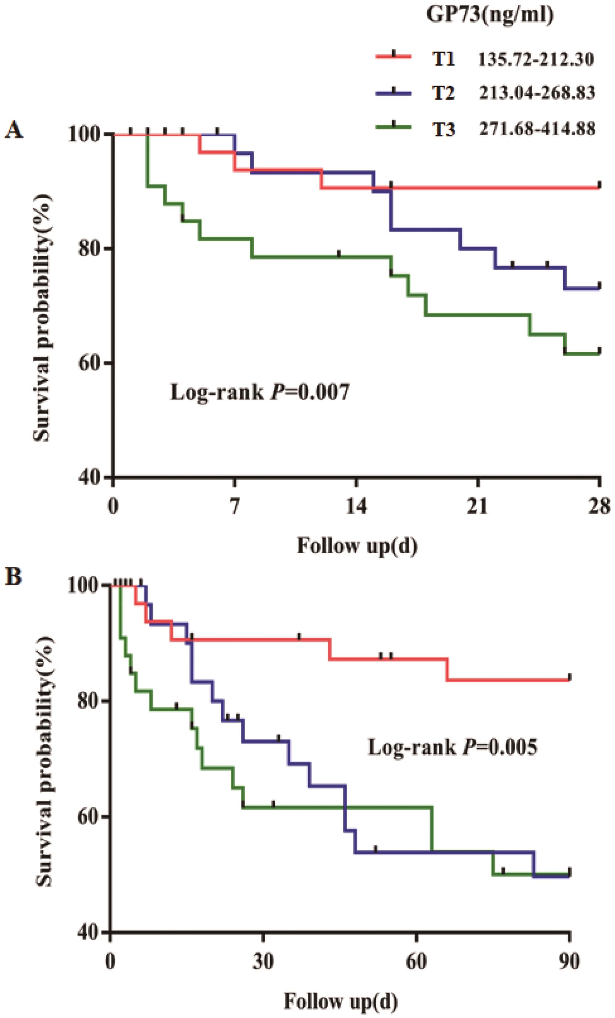 Kaplan-Meier curves showing the short-term probability of 28-day (A) and 90-day (B) survival among patients with ALD-ACLF stratified into tertiles in accordance with the serum GP73 level.