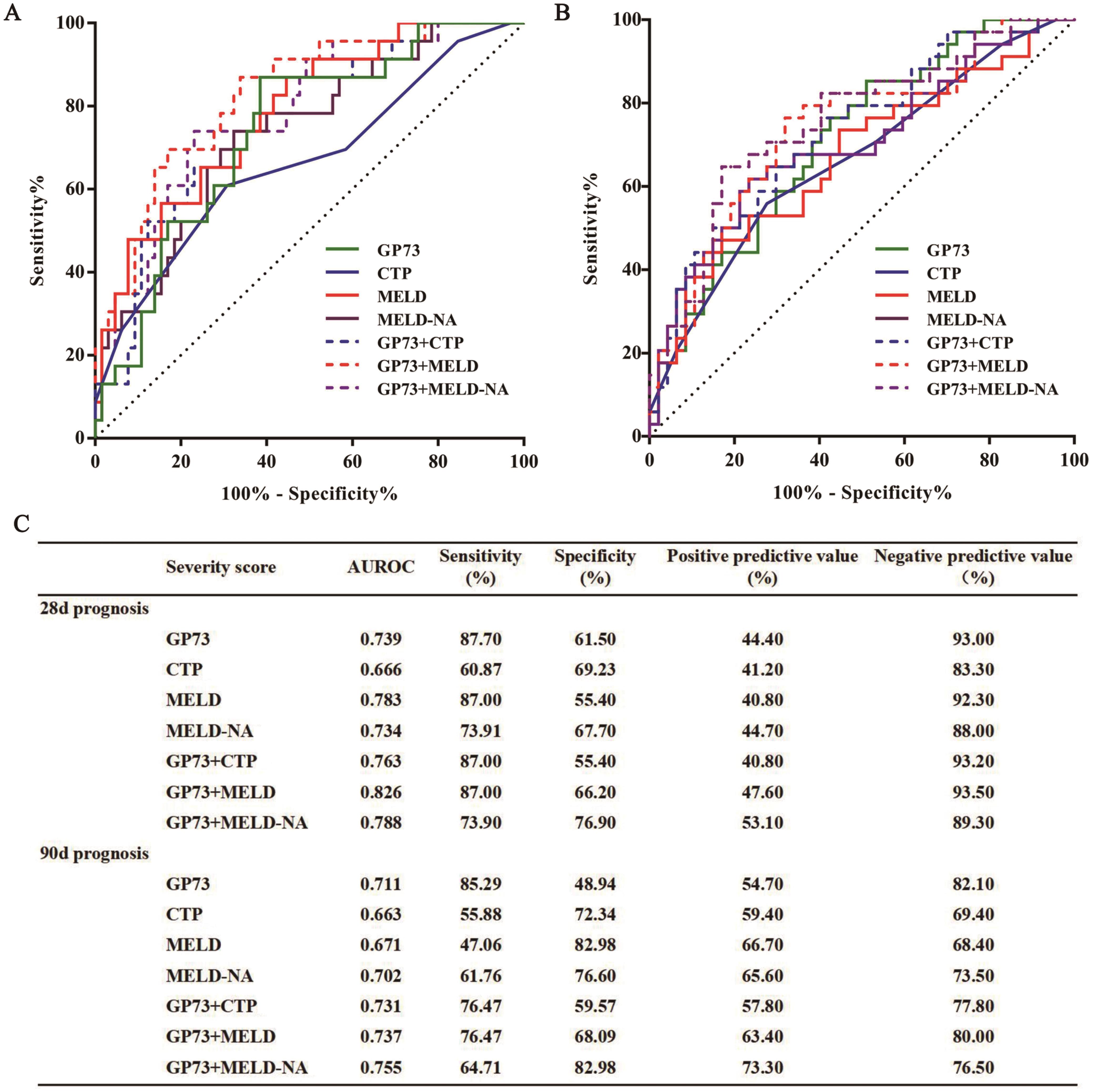 Discrimination ability of GP73, classic scoring models, and GP73 plus classic scoring models to predict the prognosis of patients with ALD-ACLF at 28 days (A) and 90 days (B). (C) Indicators of predictive ability of prognostic models.