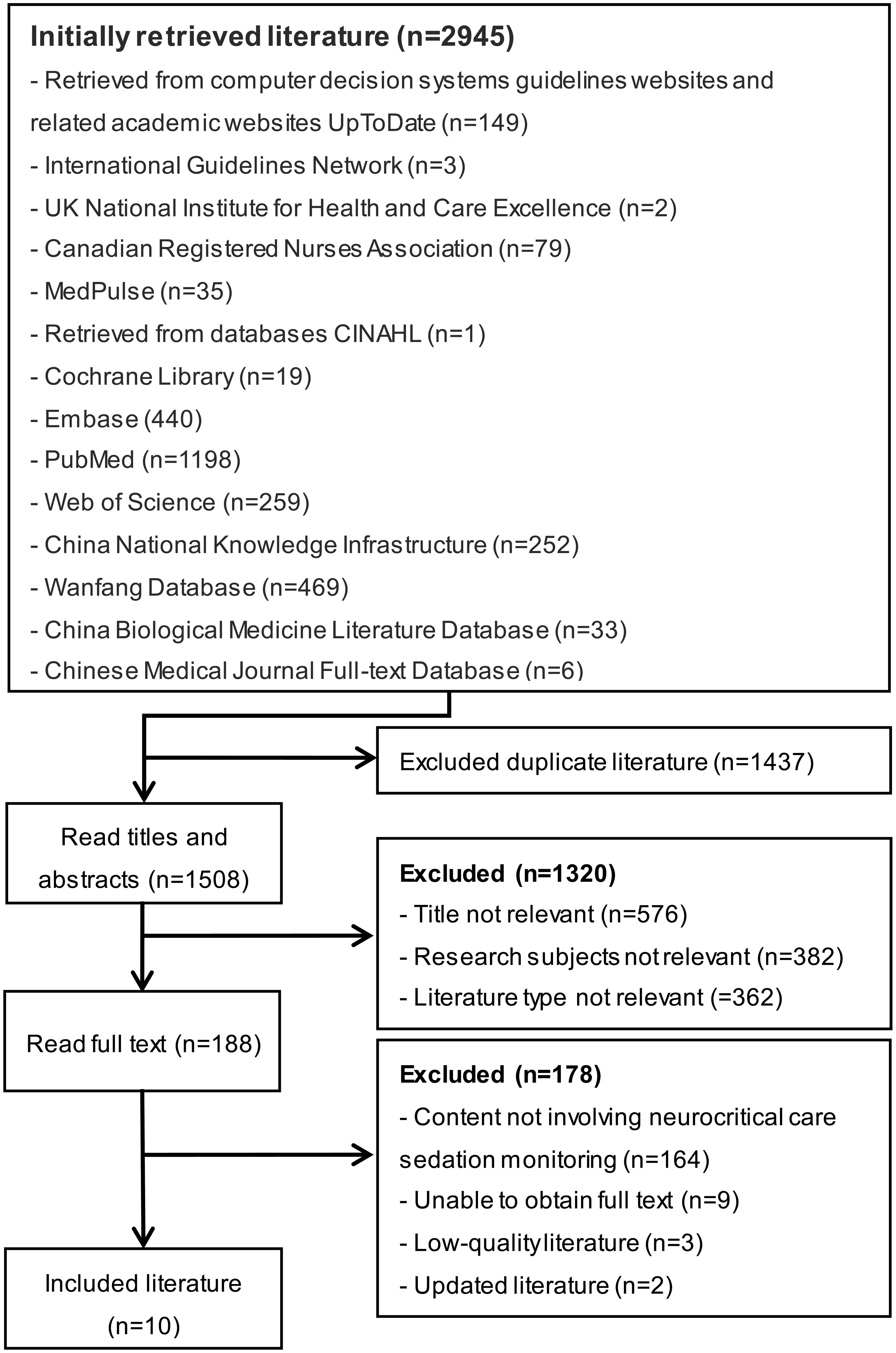 Flow chart of literature screening.