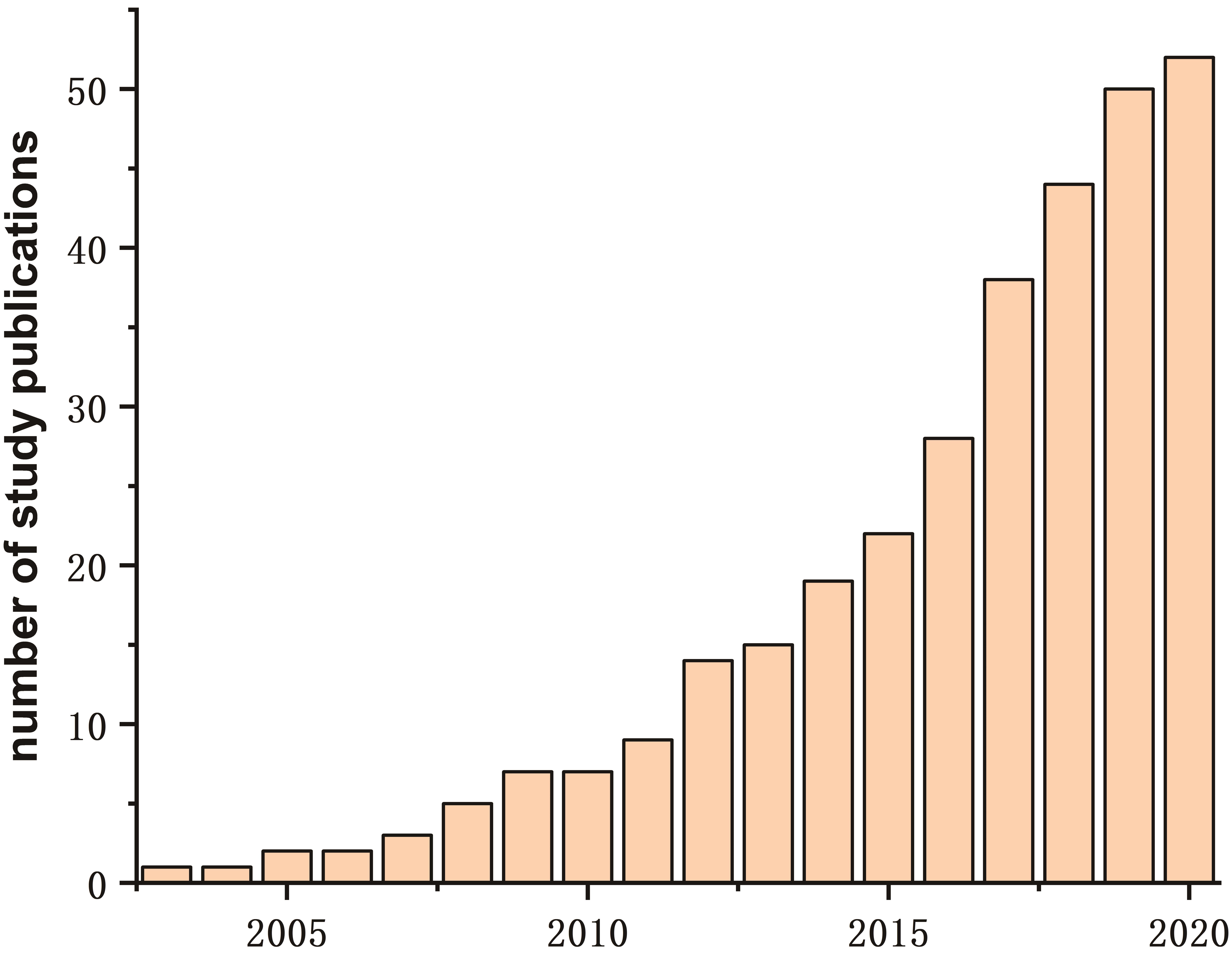 Cumulative growth in relevant publications on PubMed by April 14, 2020.