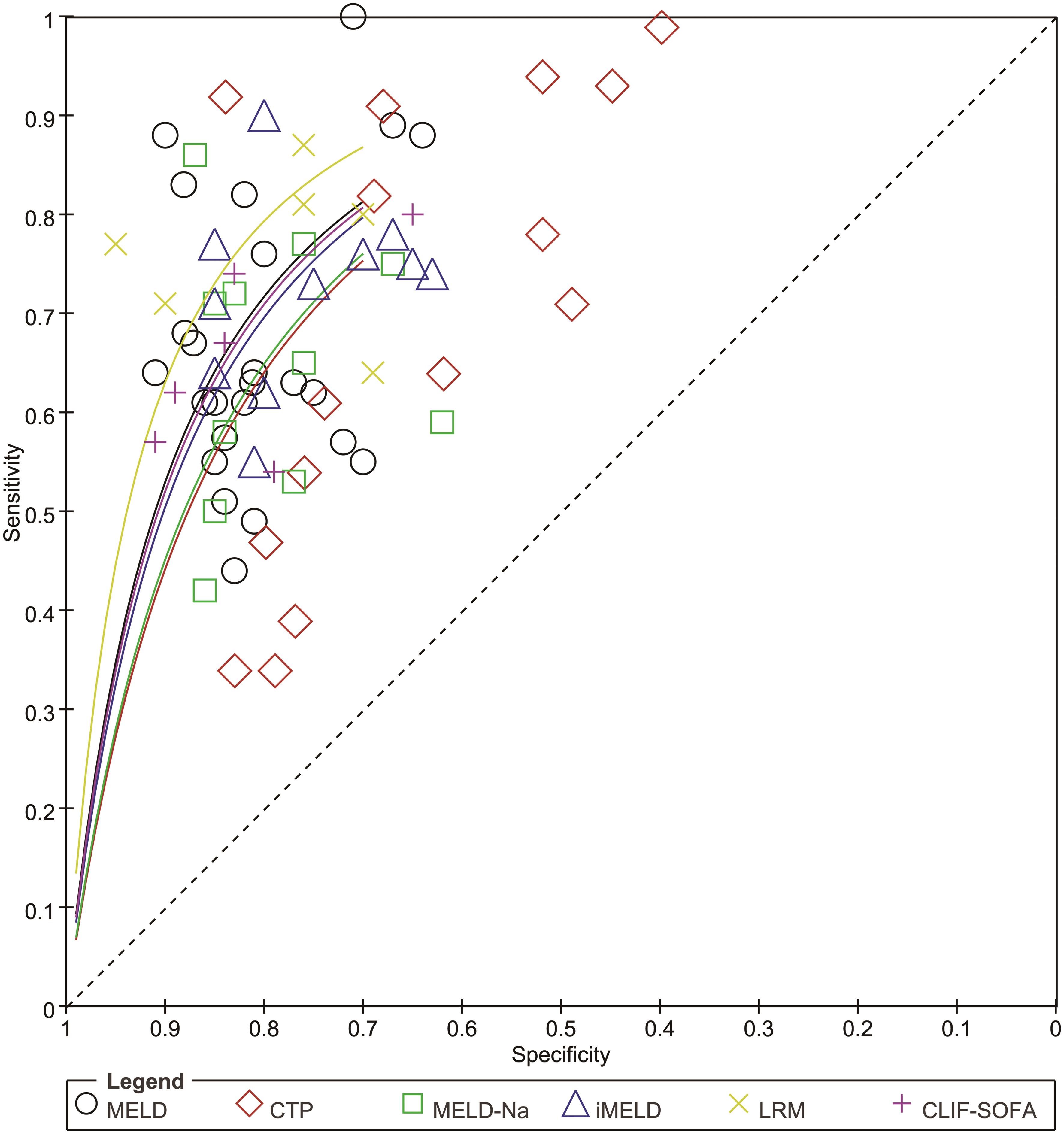 Relationship between MELD score on admission and AUROC values. MELD, model for end-stage liver disease; AUROC, area under the receiver operating characteristic curve.