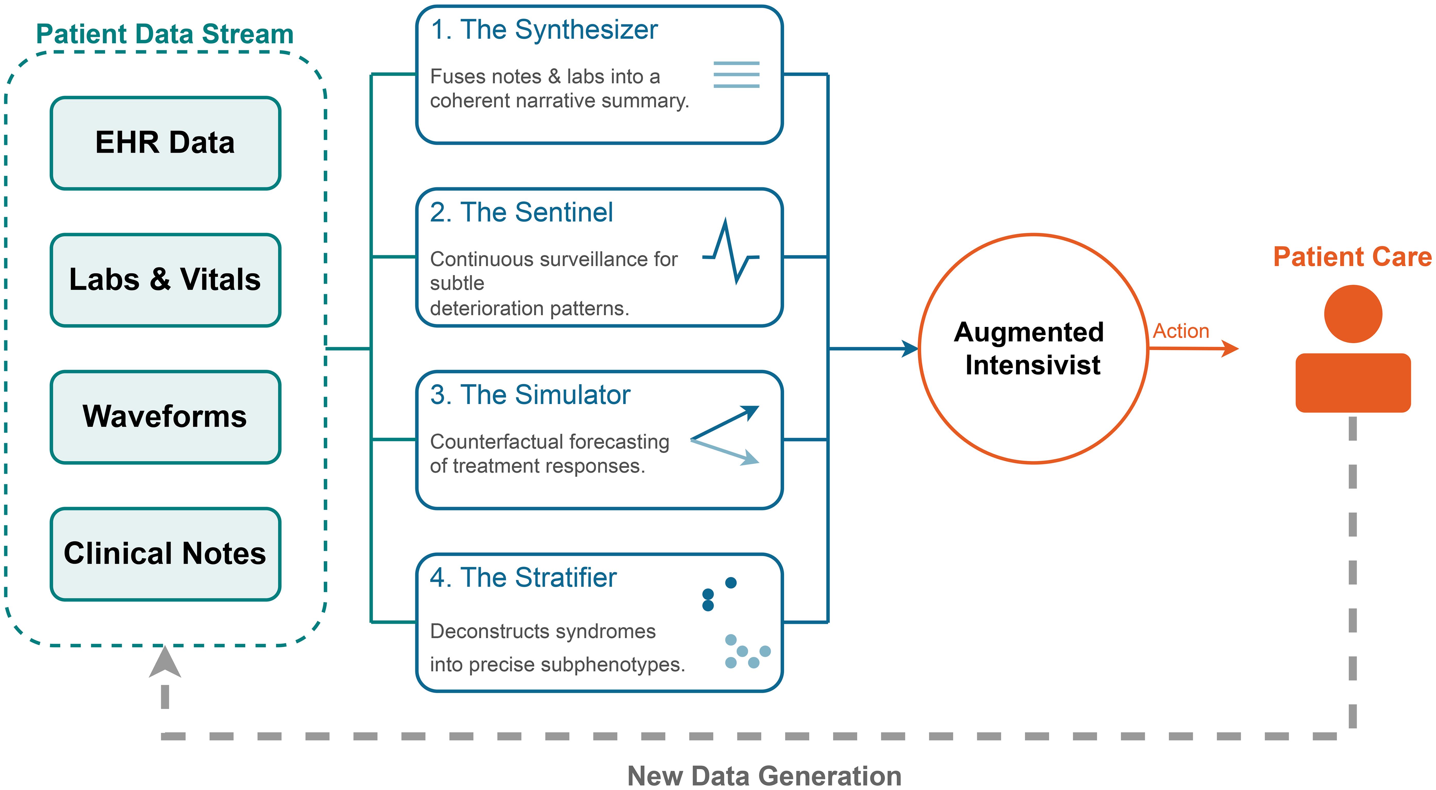 The collaborative AI framework.