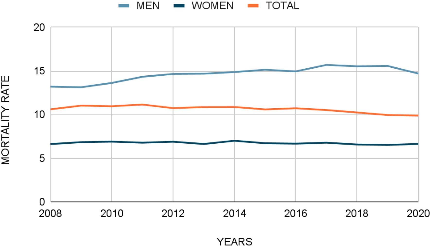 Mortality rate per 100,000 inhabitants from 2008 to 2020 by sex and total mortality in Spain.