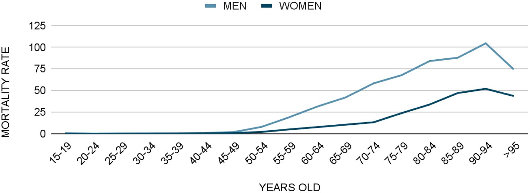 Mortality rate per 100,000 inhabitants in 2022 by age and sex in Spain.