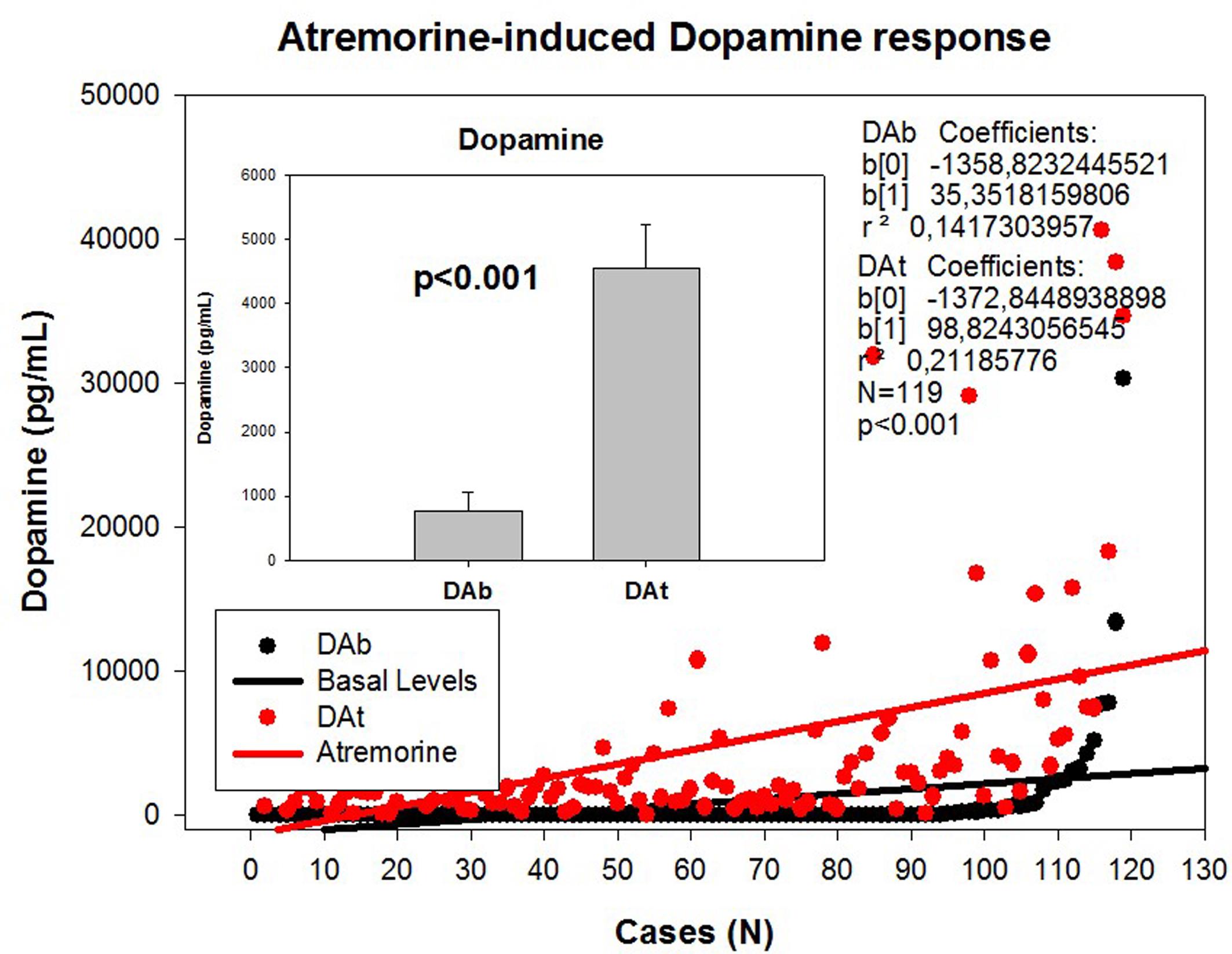 Atremorine-induced dopamine (DA) response in patients with Parkinsonian disorders.