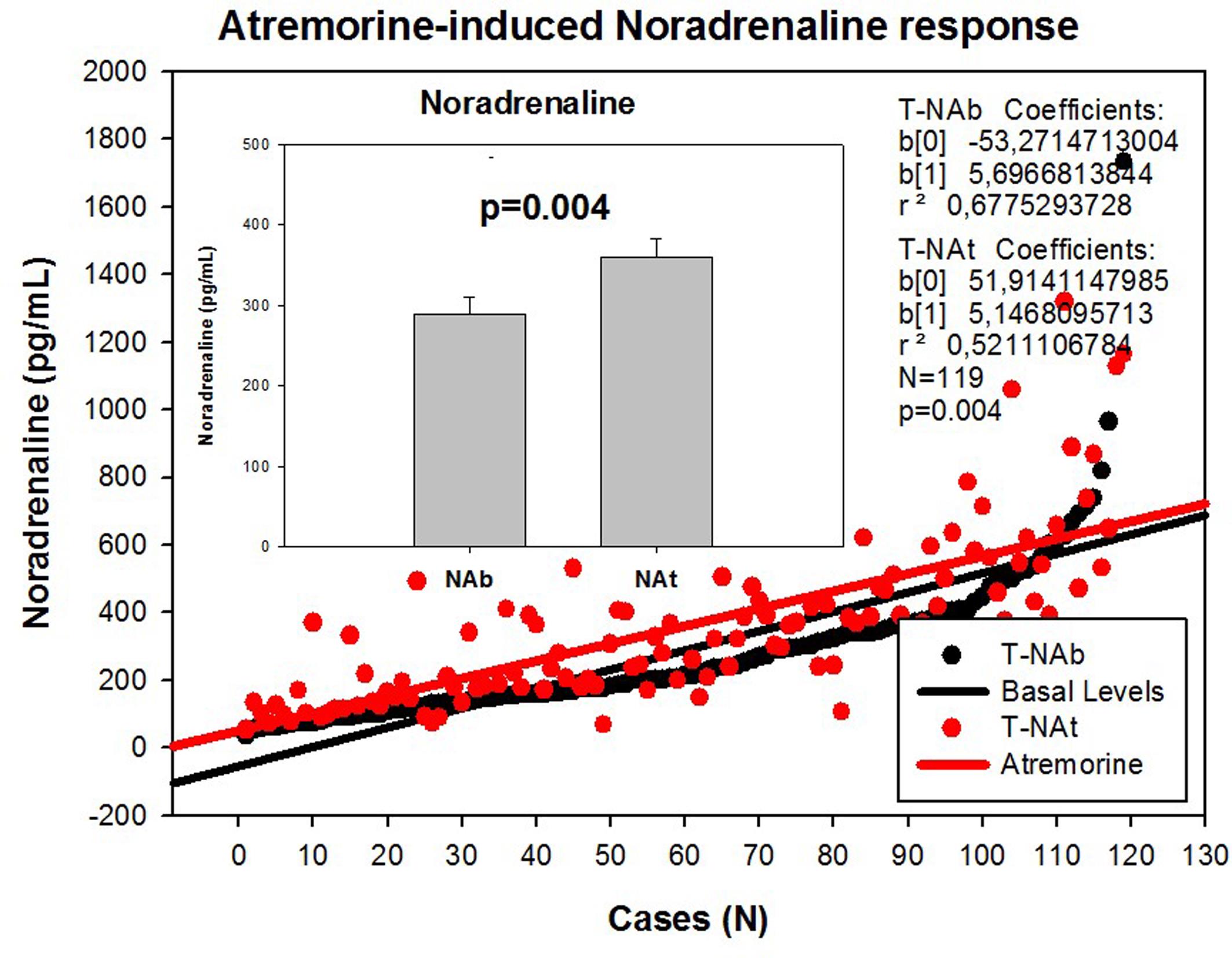Atremorine-induced noradrenaline (NA) response in patients with Parkinsonian disorders.