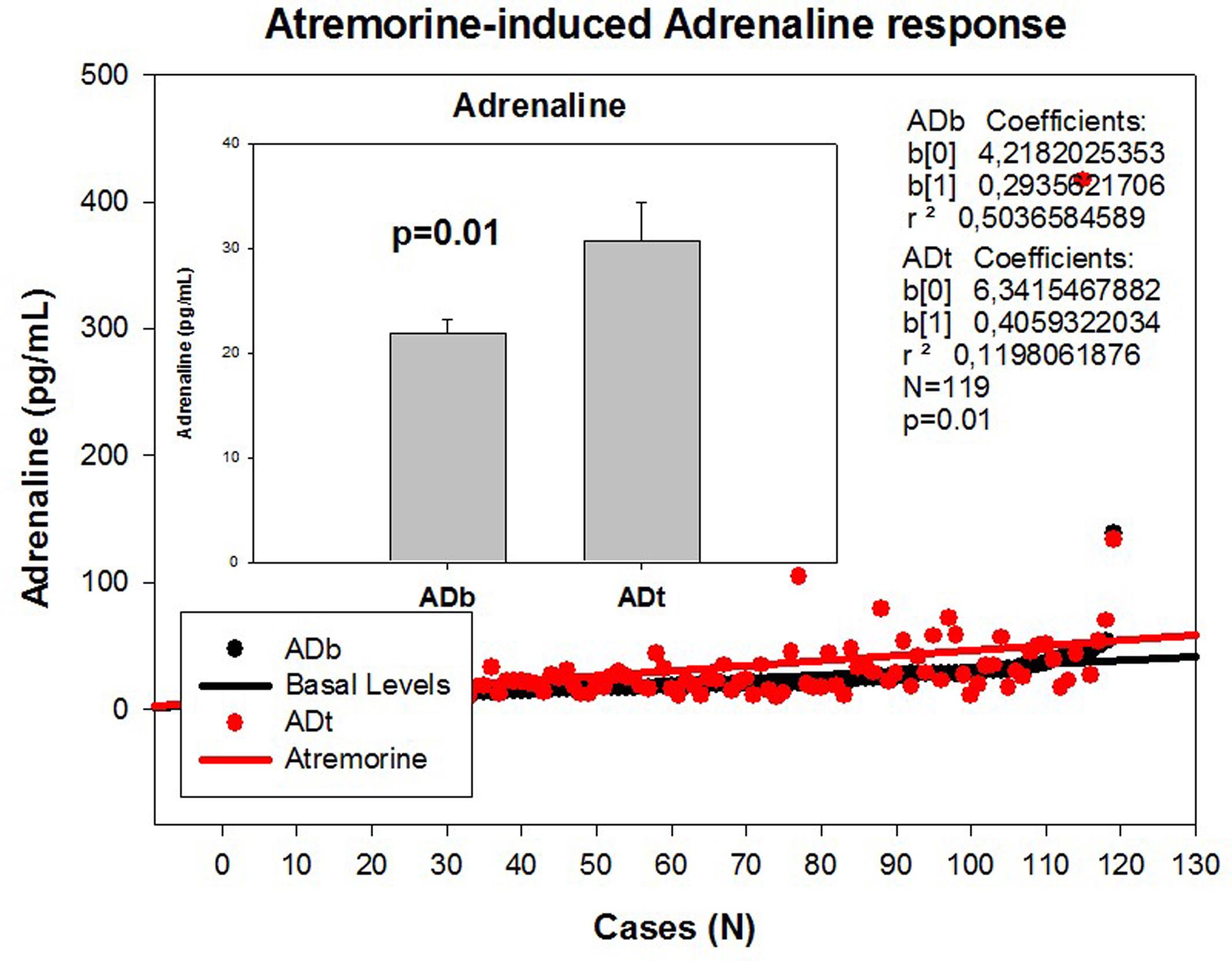 Atremorine-induced adrenaline (AD) response in patients with Parkinsonian disorders.