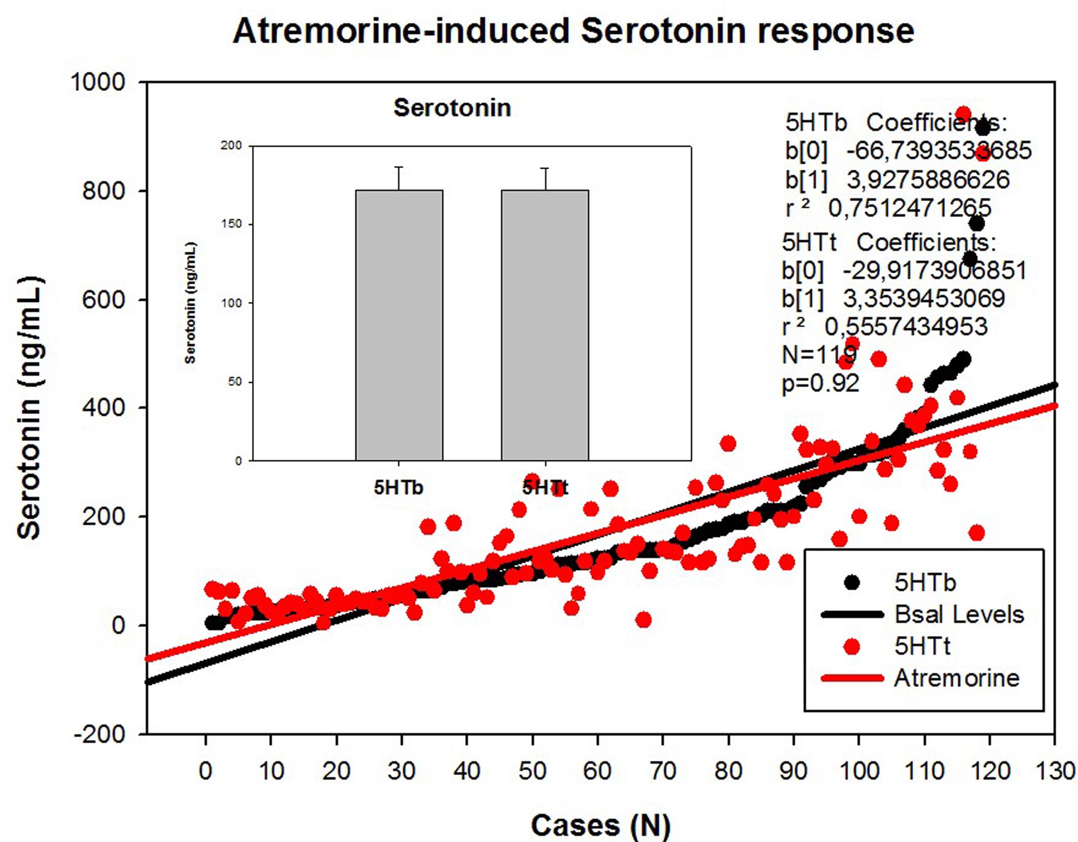 Atremorine-induced serotonin (5-hydroxy-tryptamine, 5HT) response in patients with Parkinsonian disorders.