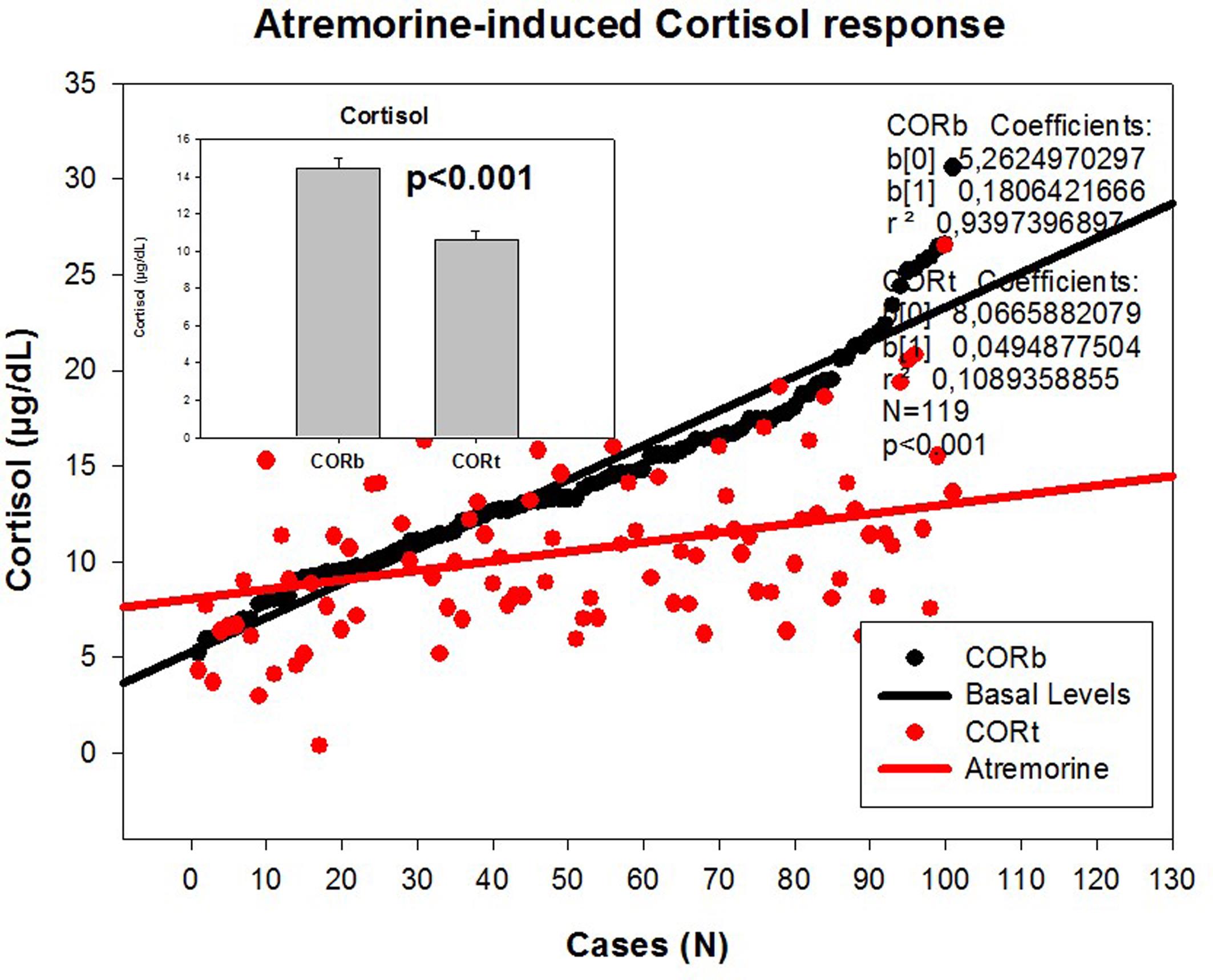 Atremorine-induced cortisol (COR) response in patients with Parkinsonian disorders.