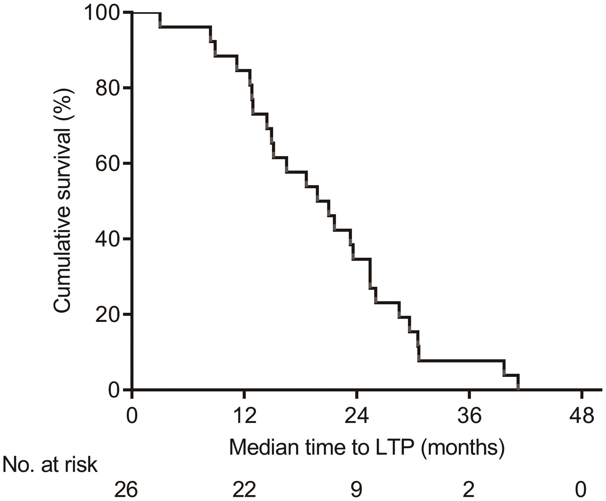 Graph representing time to local tumor progression in 26 patients with 39 tumors after IRE.