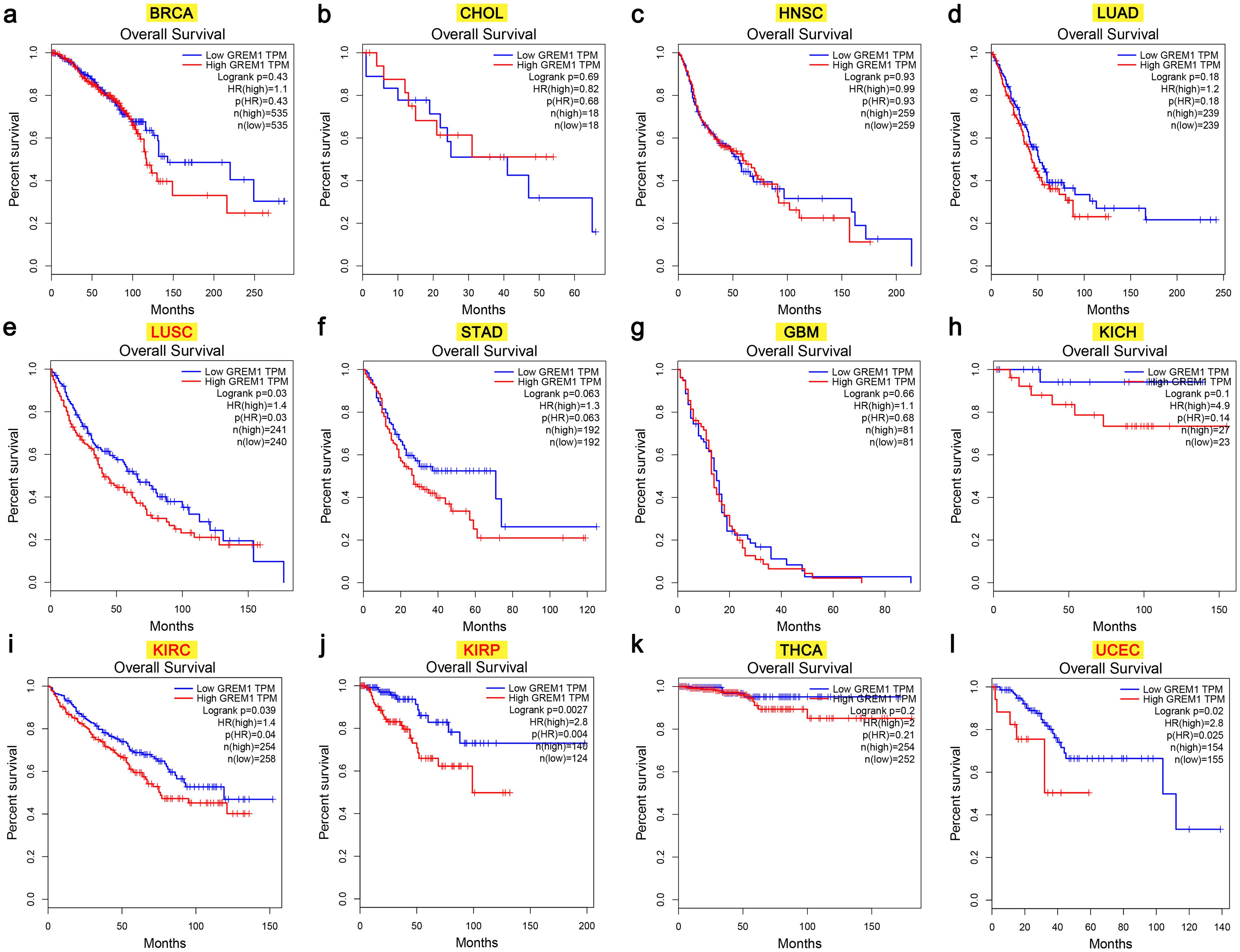 K-M curves of OS in low-GREM1 and high-GREM1 expression groups in 12 cancer types.