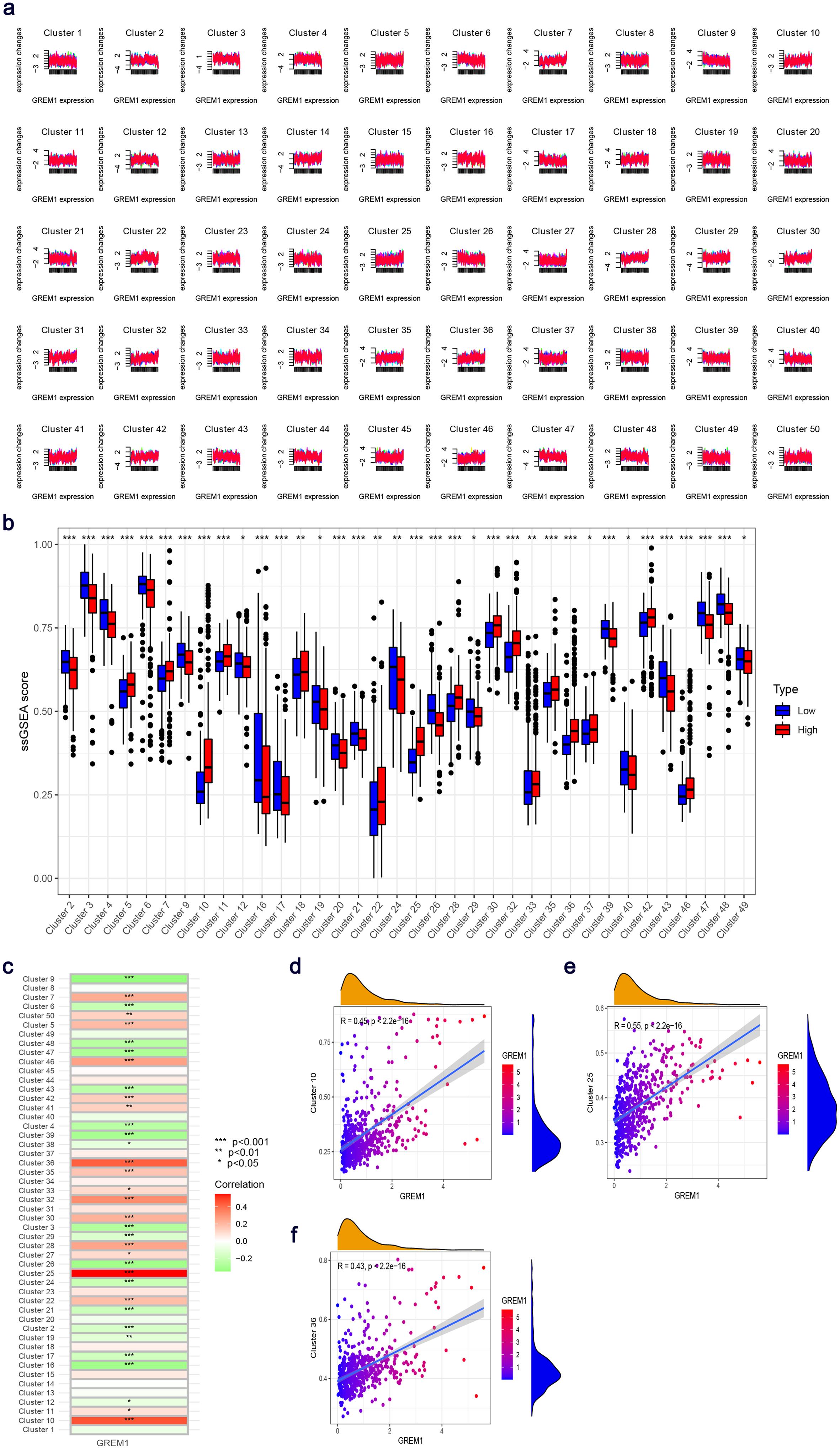 Screening of Mfuzz expression-clustering modules related to GREM1.