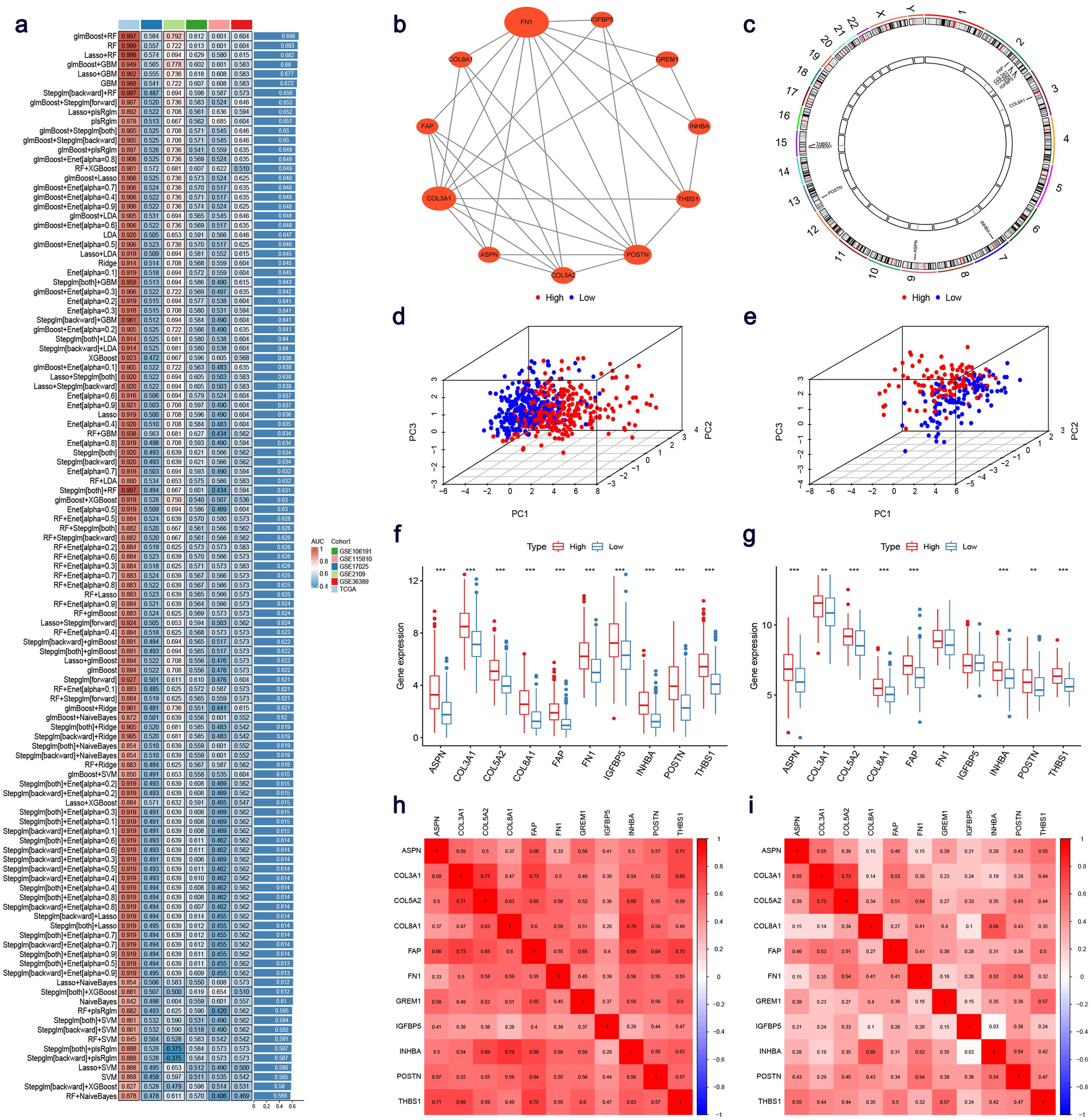 Feature selection of 57 genes with integration of machine learning algorithms.