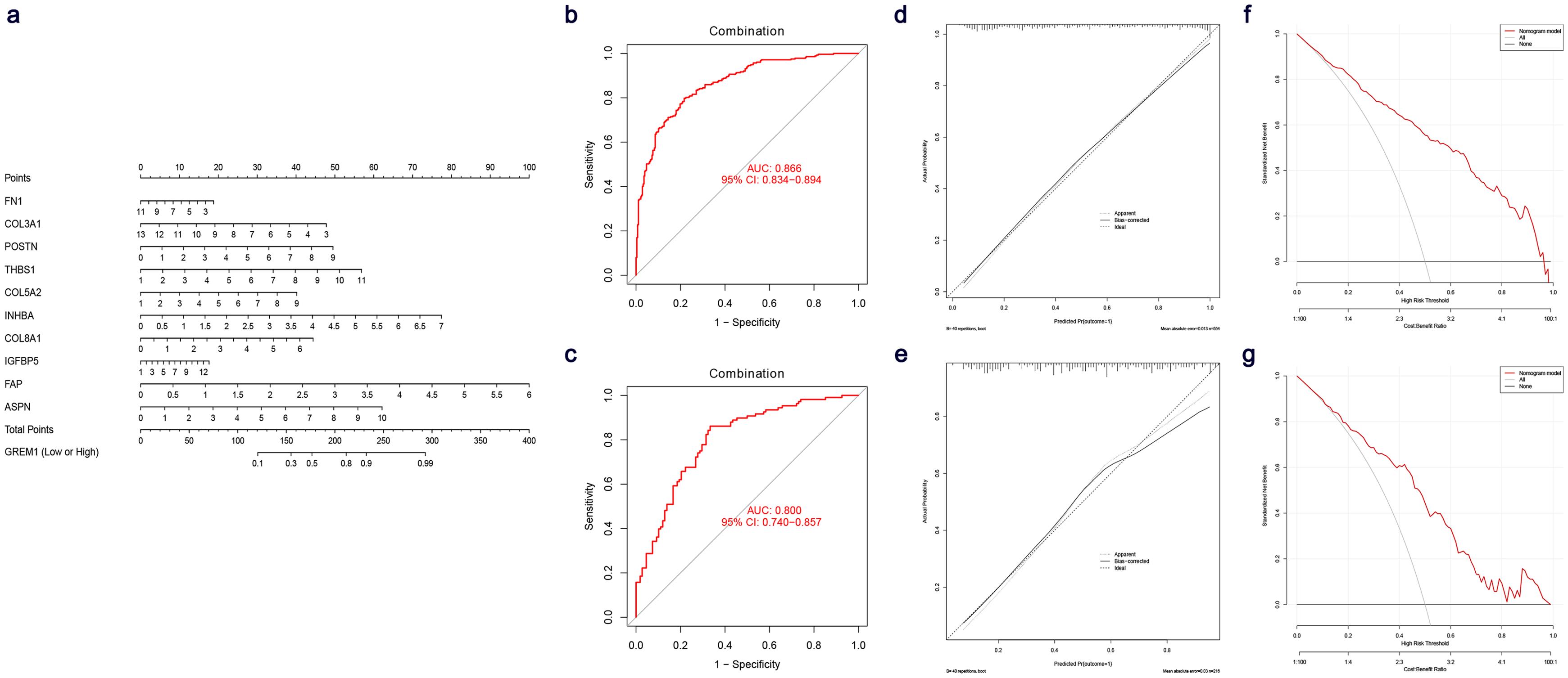 Classification performance of 10 key genes in low-GREM1 and high-GREM expression groups within the training and test cohorts.