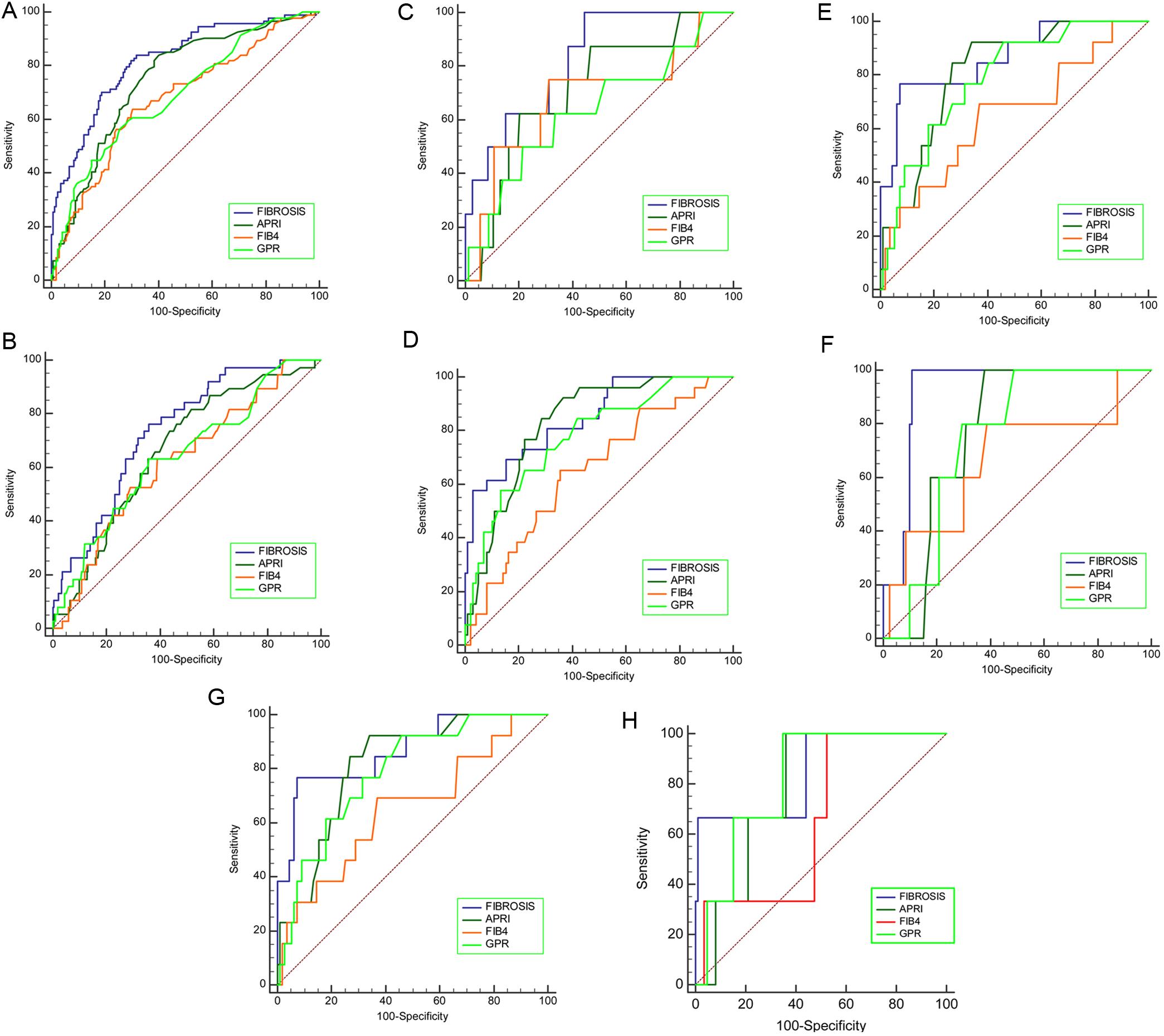 Performance of FIBROSIS and other models in differentiating significant fibrosis, advanced fibrosis, and cirrhosis in the derivation cohort (A–C), validation cohort 1 (D–F), and validation cohort 2 (G–H).