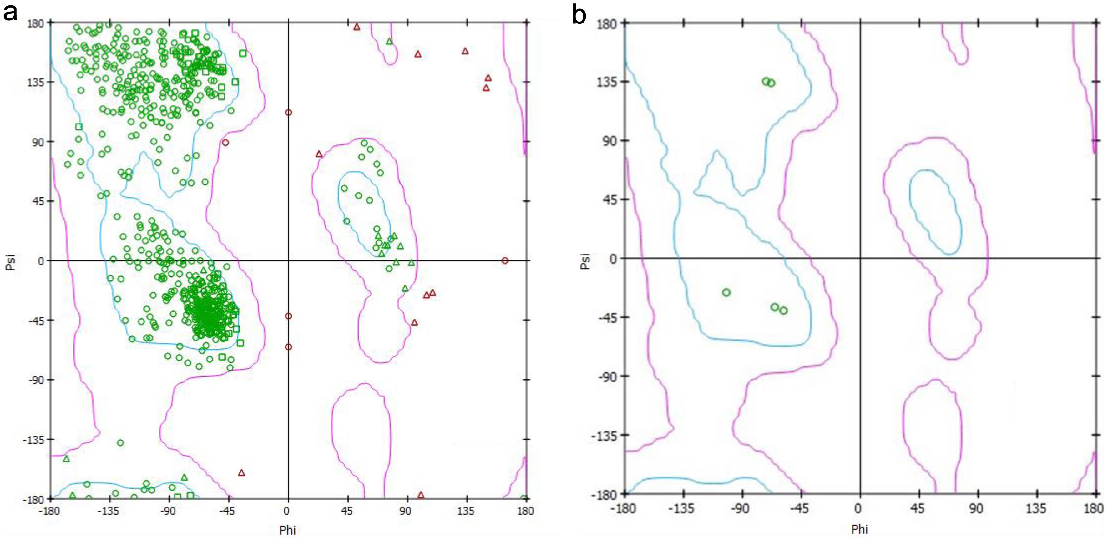 Ramachandran plot showing the position of total amino acids in glycogen synthase kinase-3 enzyme (a) and its amino acids interacting with Cadmium (b).