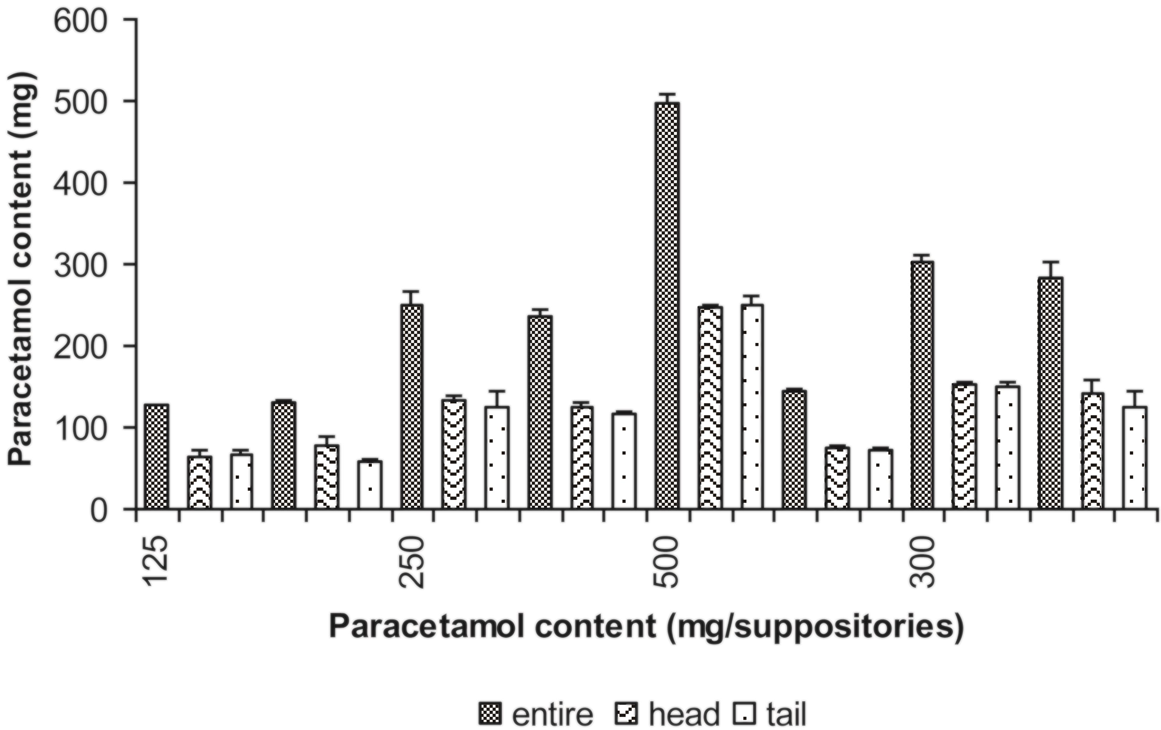 Results for mean acetaminophen content ± standard deviation of suppositories, including entire suppositories and those partitioned into head and tail portions.