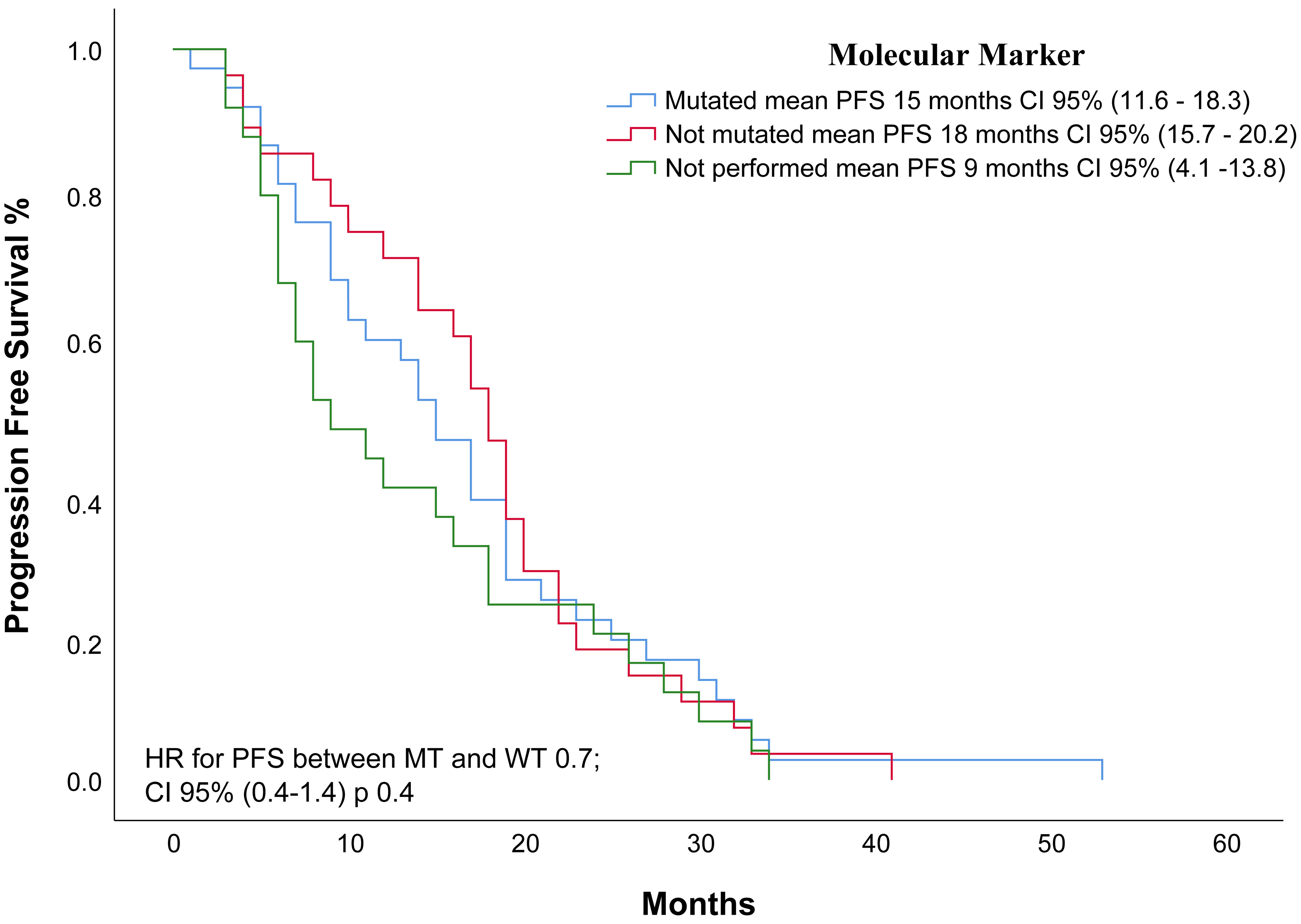 Kaplan-Meier progression-free survival (PFS) in 177 patients with metastatic CRC at the HEEE according to molecular markers.