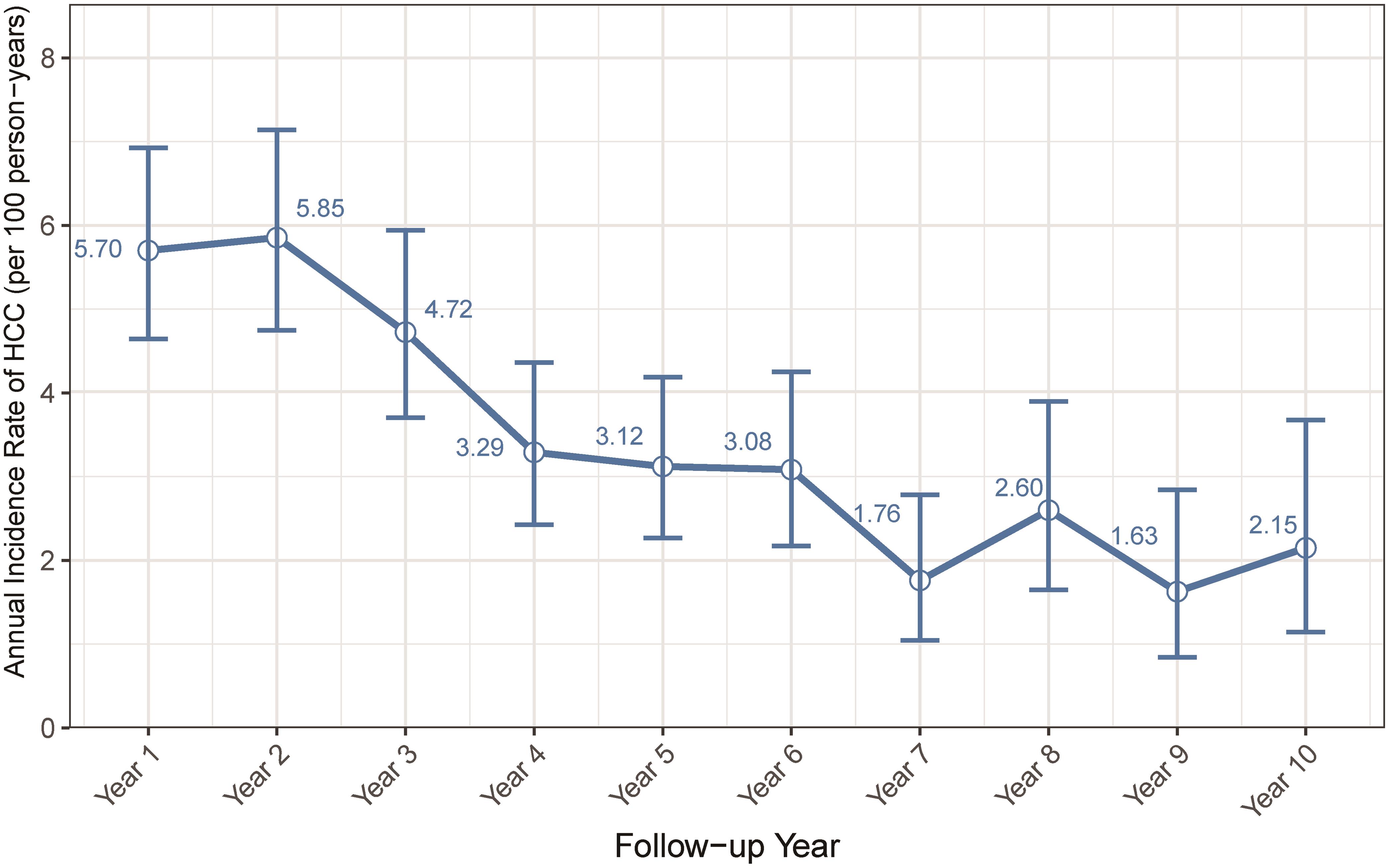 Annual incidence rate of HCC in patients with hepatitis B virus–related cirrhosis.