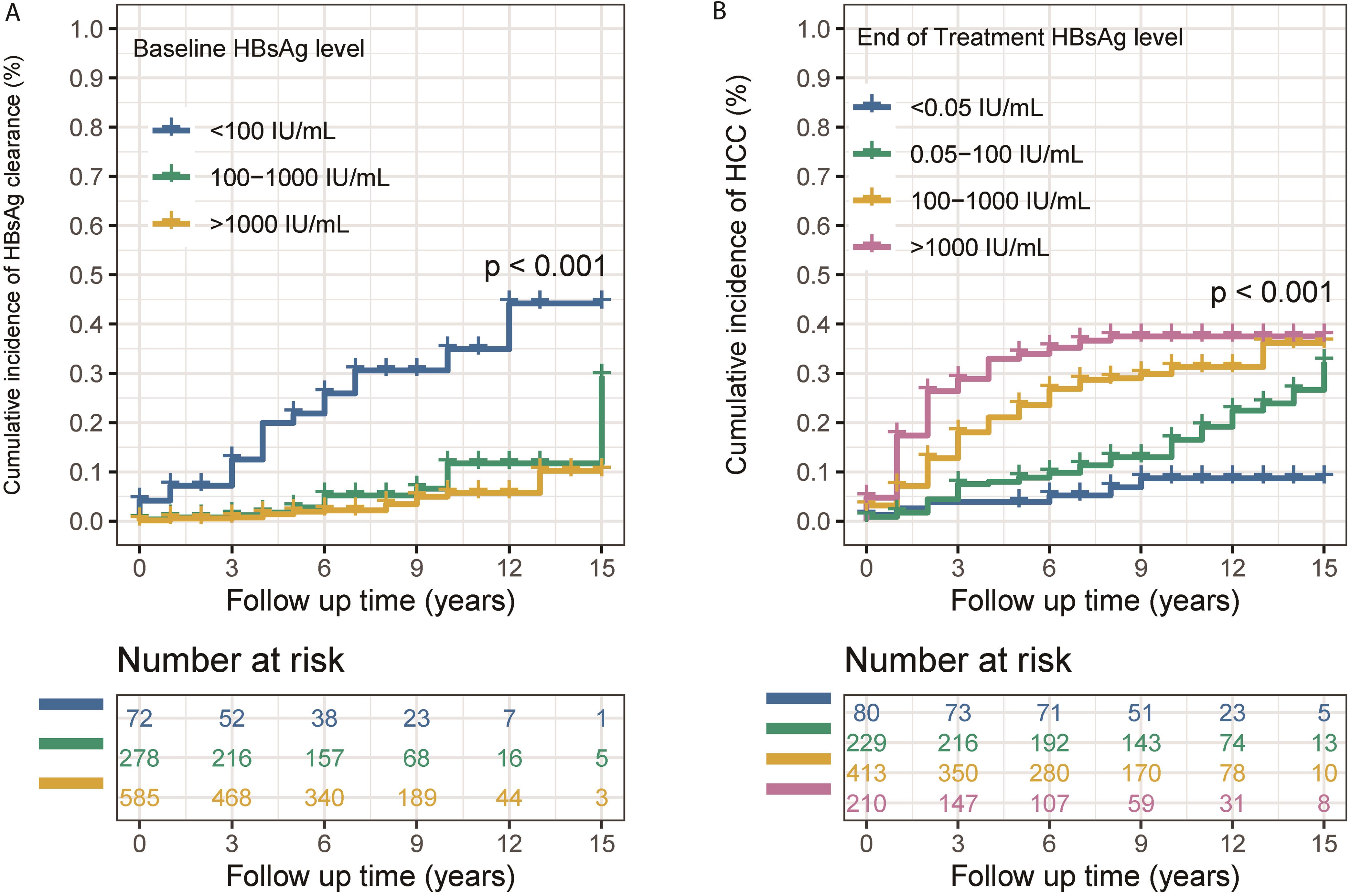 Cumulative incidence of HBsAg clearance and HCC stratified by HBsAg level.