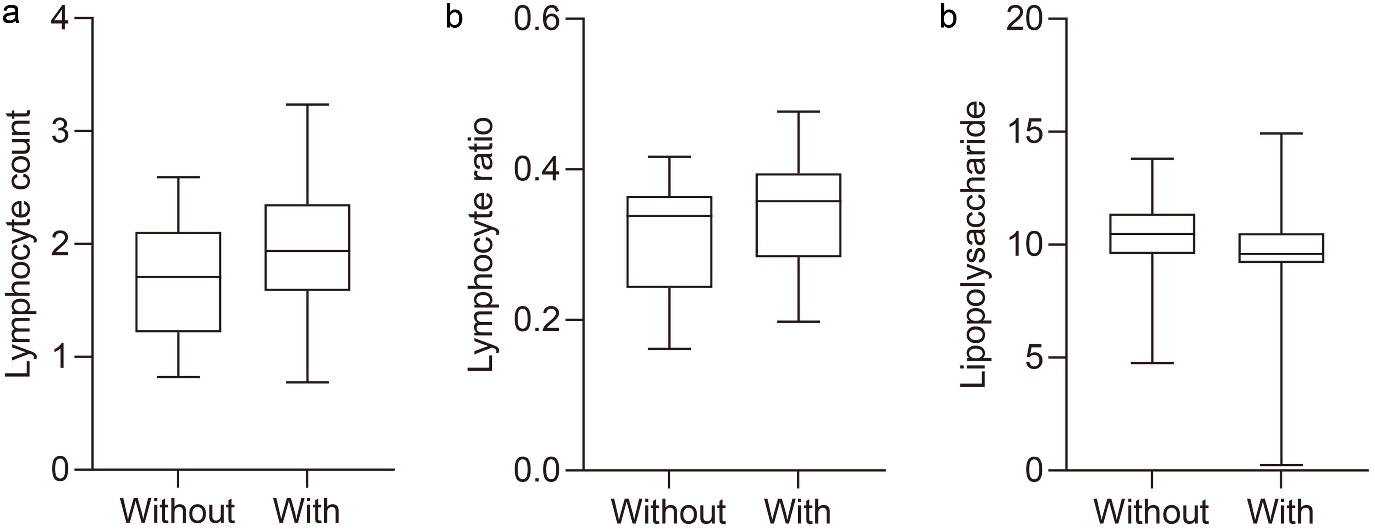 Peripheral blood lymphocyte count (a), lymphocyte proportion (b), and serum lipopolysaccharide level (c) in patients with and without antralization.