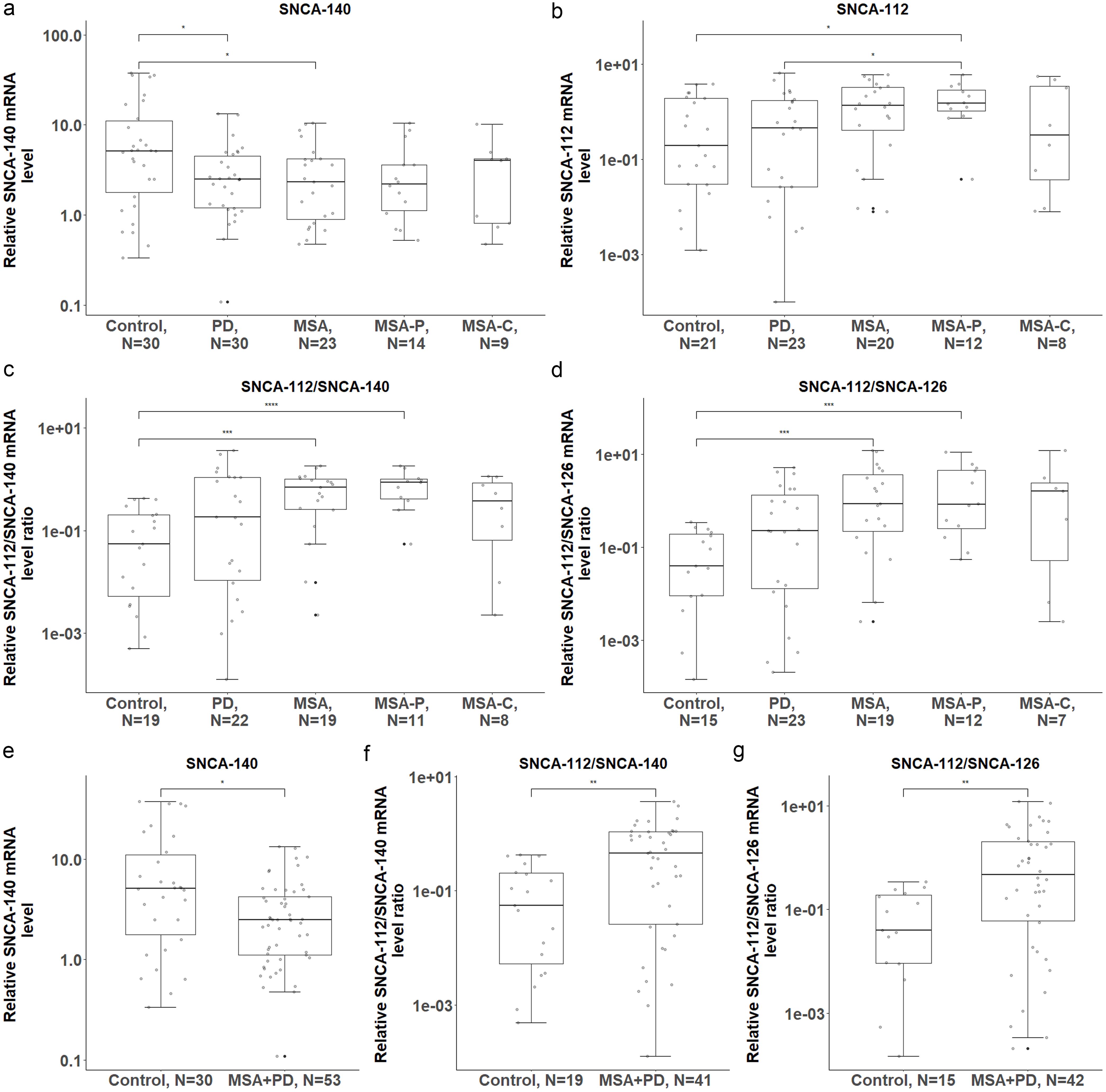 Expression of <italic>SNCA</italic> transcript variants (<italic>SNCA</italic>-140, <italic>SNCA</italic>-126, and <italic>SNCA</italic>-112) in PBMCs of PD and MSA patients and controls.