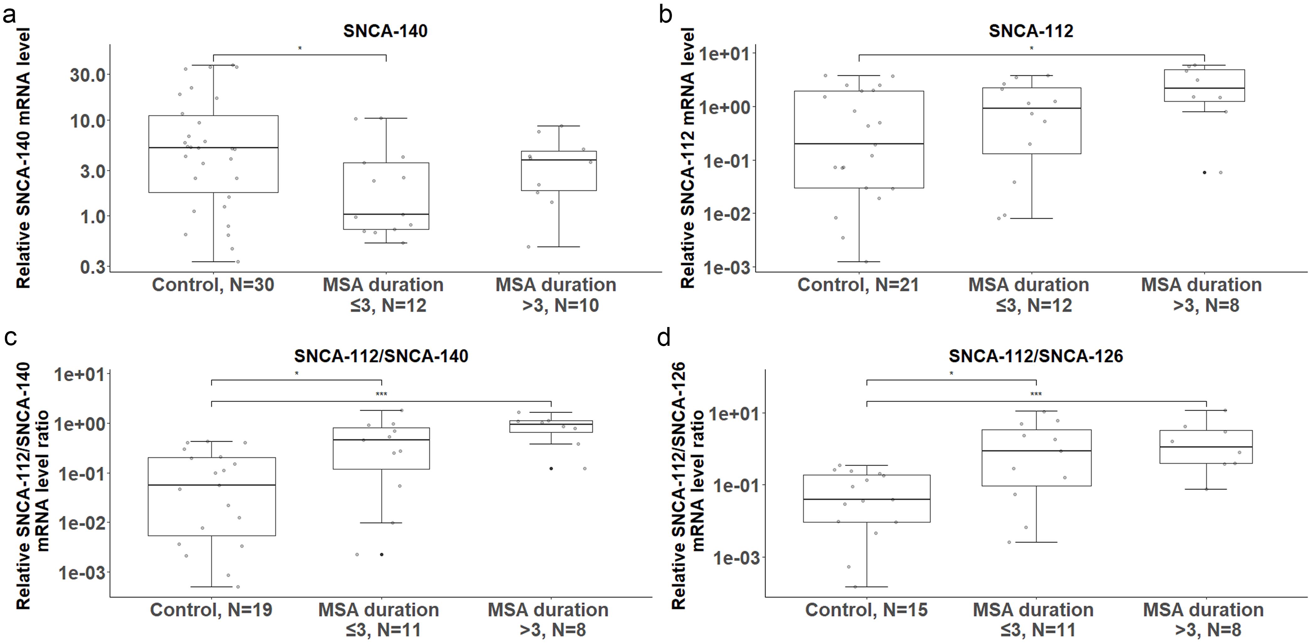 Expression of <italic>SNCA</italic> transcript variants in PBMCs of PD patients, MSA patients (disease duration ≤ 3 years), MSA patients (disease duration > 3 years), and controls.
