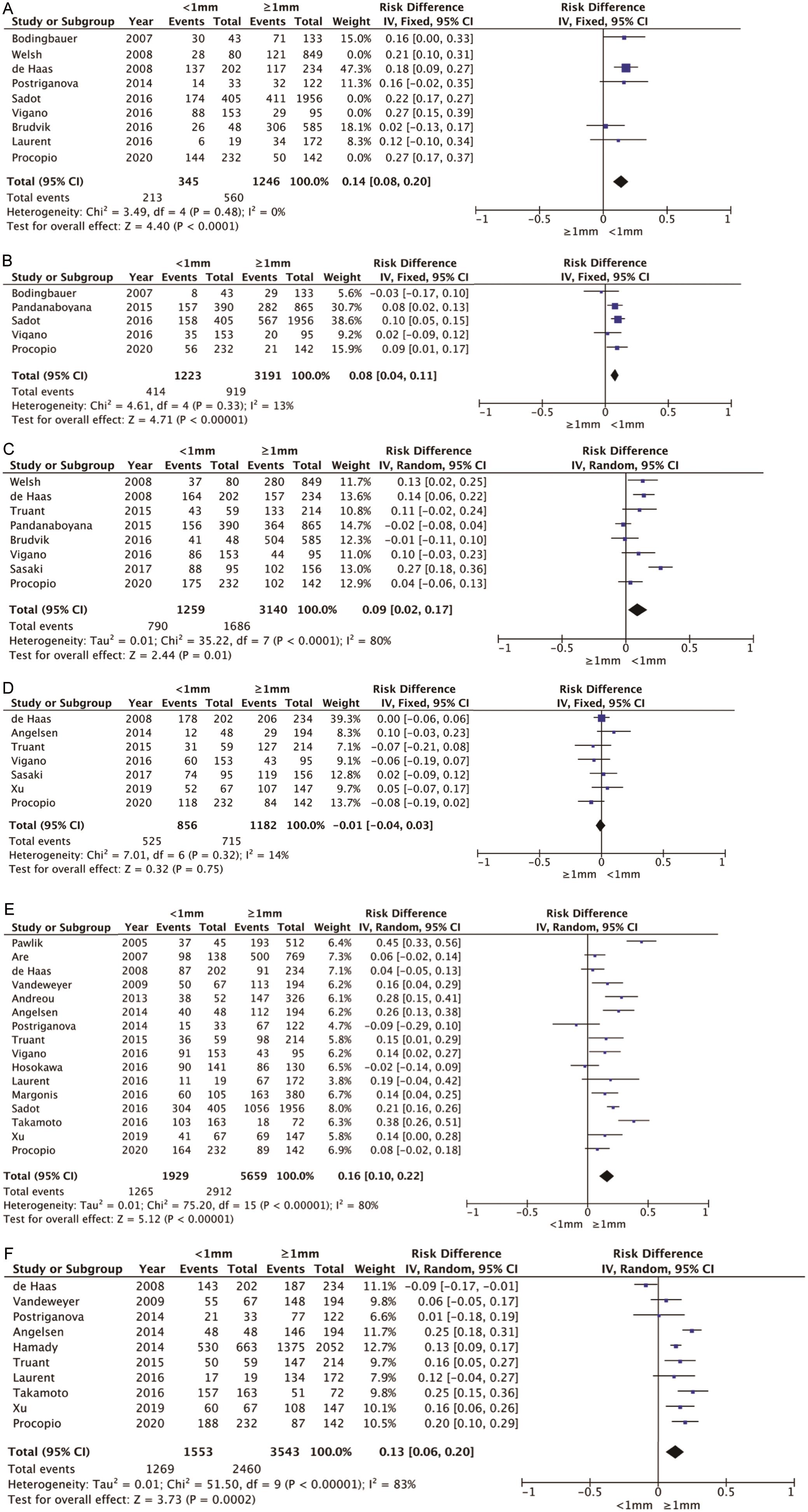Meta-analysis of studies evaluating the prognostic impact of a surgical margin width ≥1 mm in hepatectomy for colorectal liver metastasis.