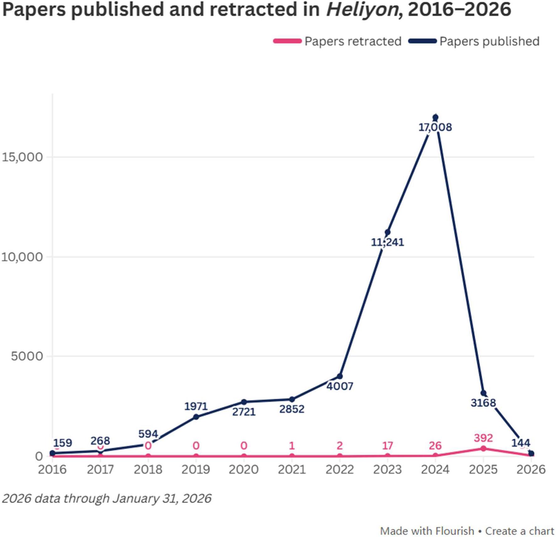 <italic>Heliyon</italic>2016年至2026年发表论文数量统计。在2023年发表了超过11,000篇论文，2024年发表了超过17,000篇，每年撤稿约二十余篇。去年，该期刊发表了3,168篇论文。