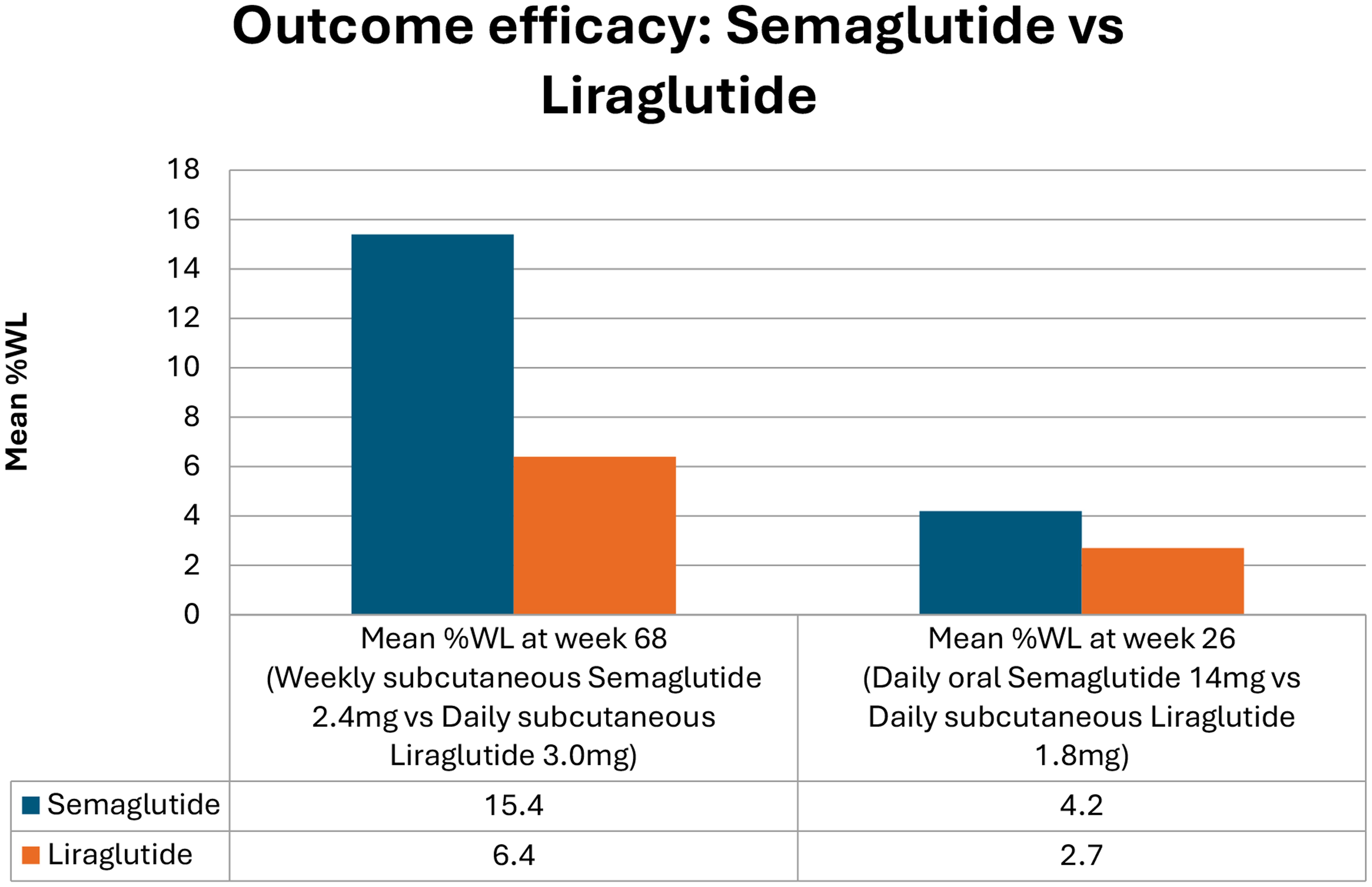 Outcome efficacy of semaglutide and liraglutide.