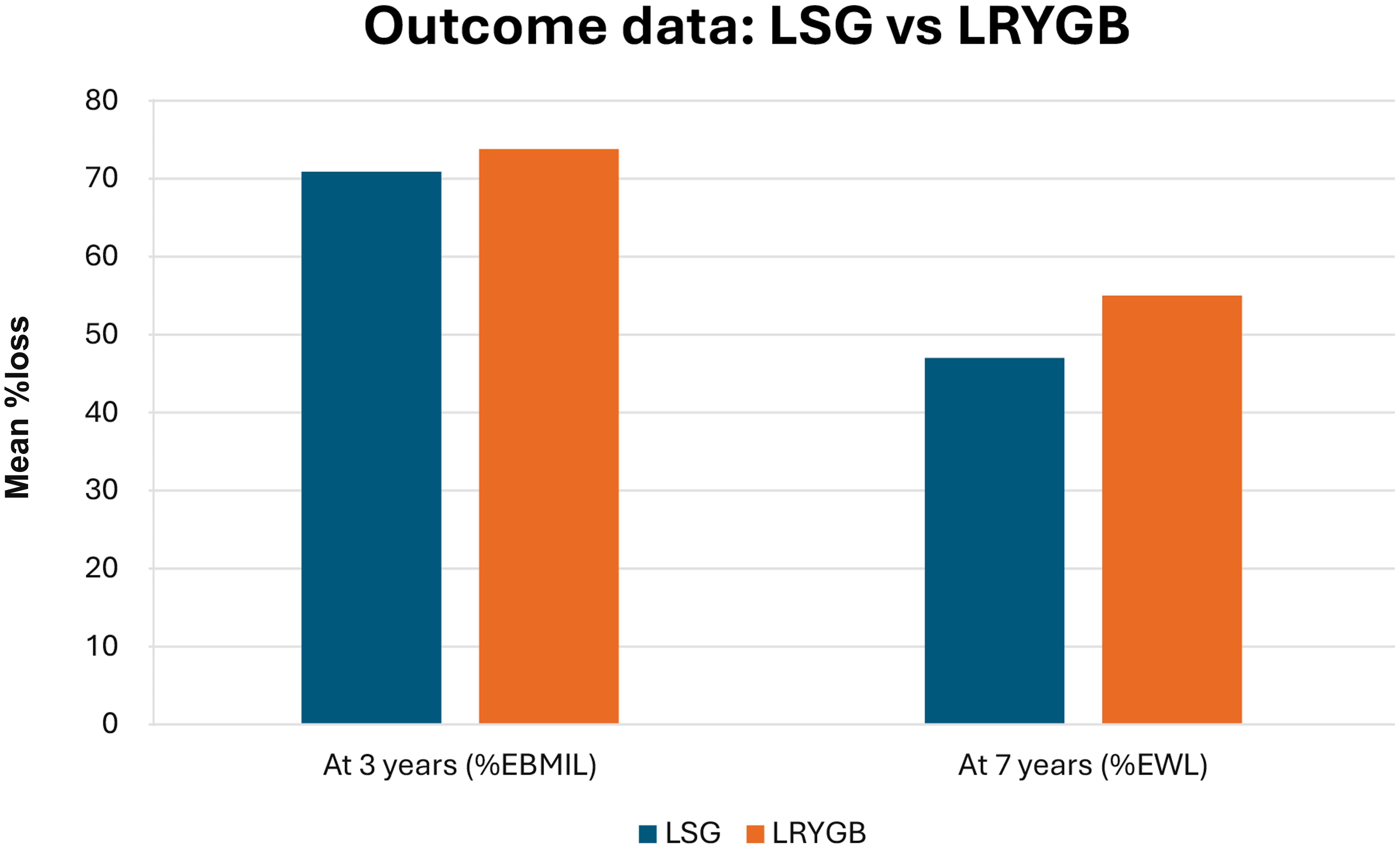 Outcomes of laparoscopic sleeve gastrectomy (LSG) and laparoscopic Roux-en-Y gastric bypass (LRYGB).