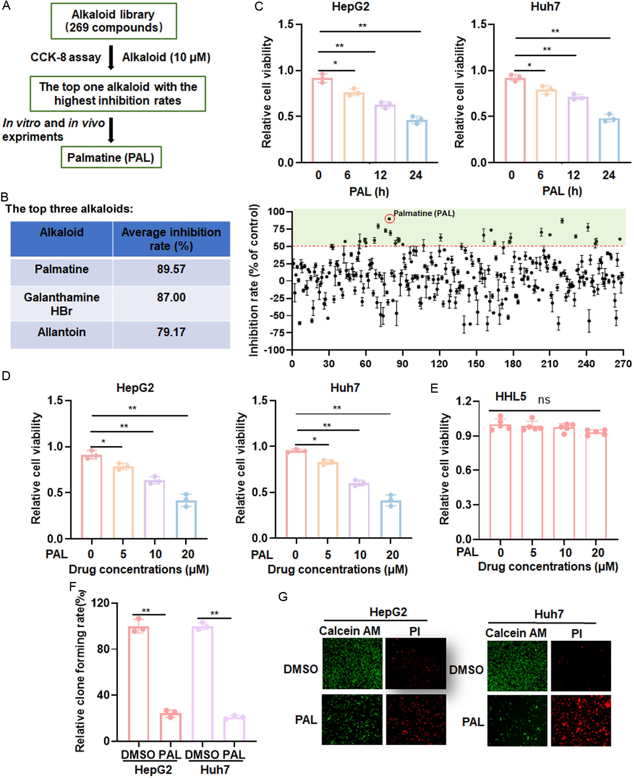 Identification of PAL as an anti-HCC alkaloid.